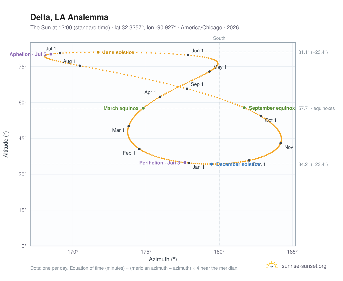 Delta, LA analemma chart: the Sun at 12:00 (standard time) through the year