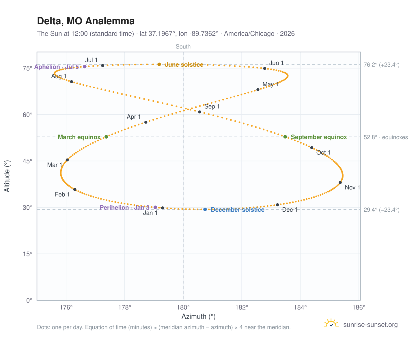 Delta, MO analemma chart: the Sun at 12:00 (standard time) through the year
