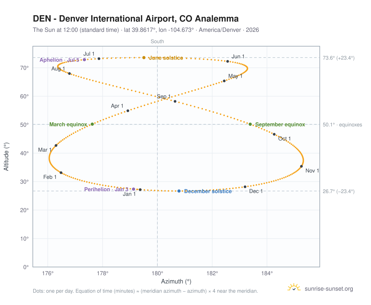 DEN - Denver International Airport, CO analemma chart: the Sun at 12:00 (standard time) through the year
