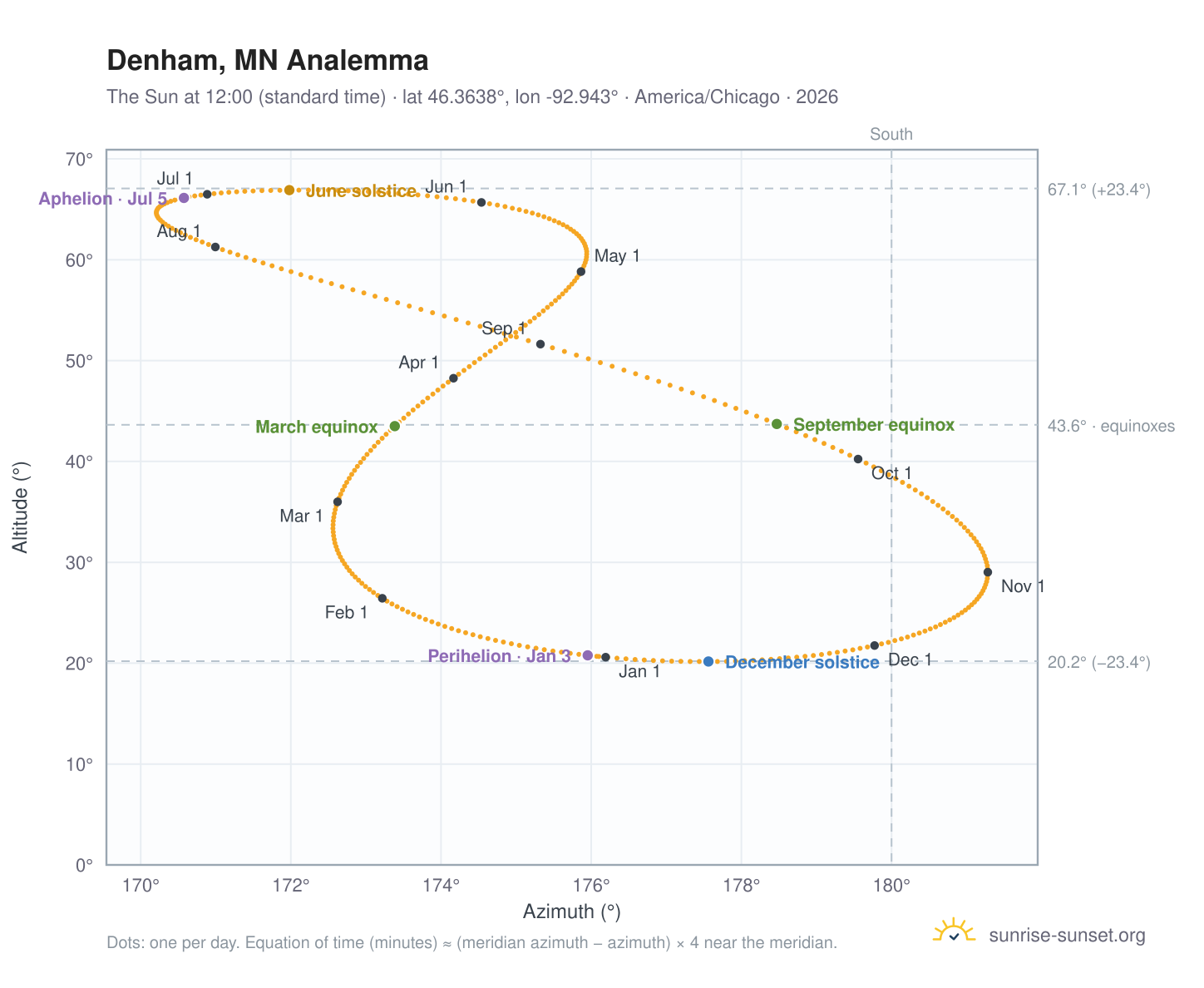 Denham, MN analemma chart: the Sun at 12:00 (standard time) through the year