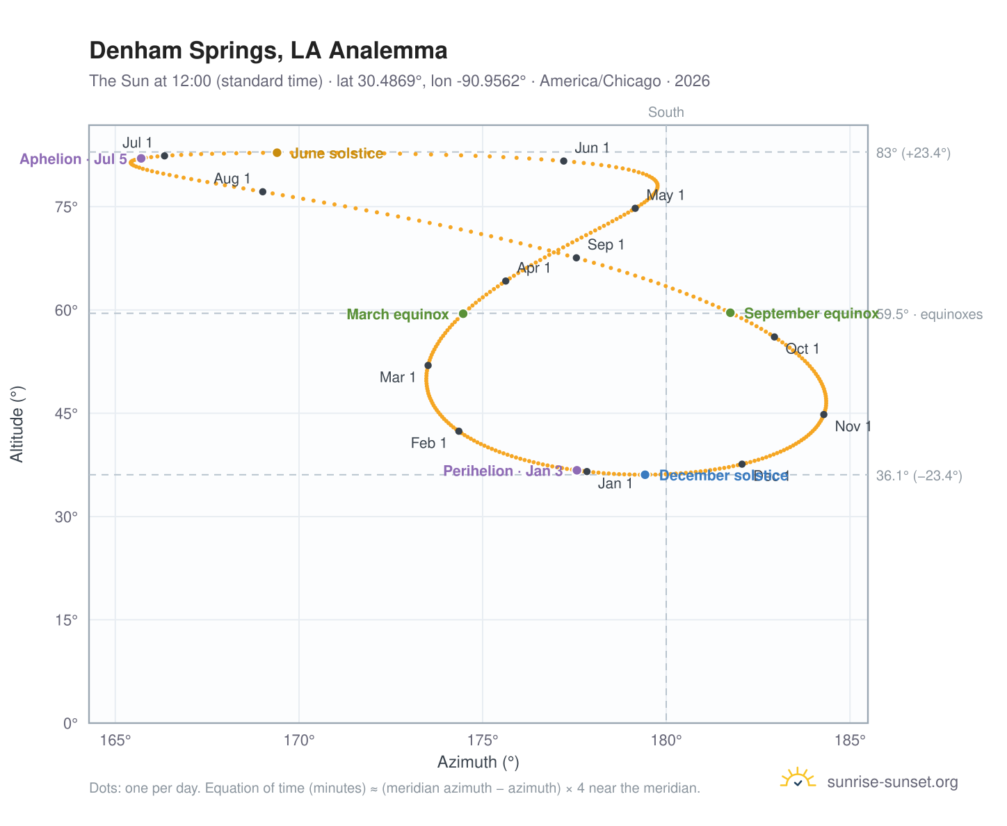 Denham Springs, LA analemma chart: the Sun at 12:00 (standard time) through the year