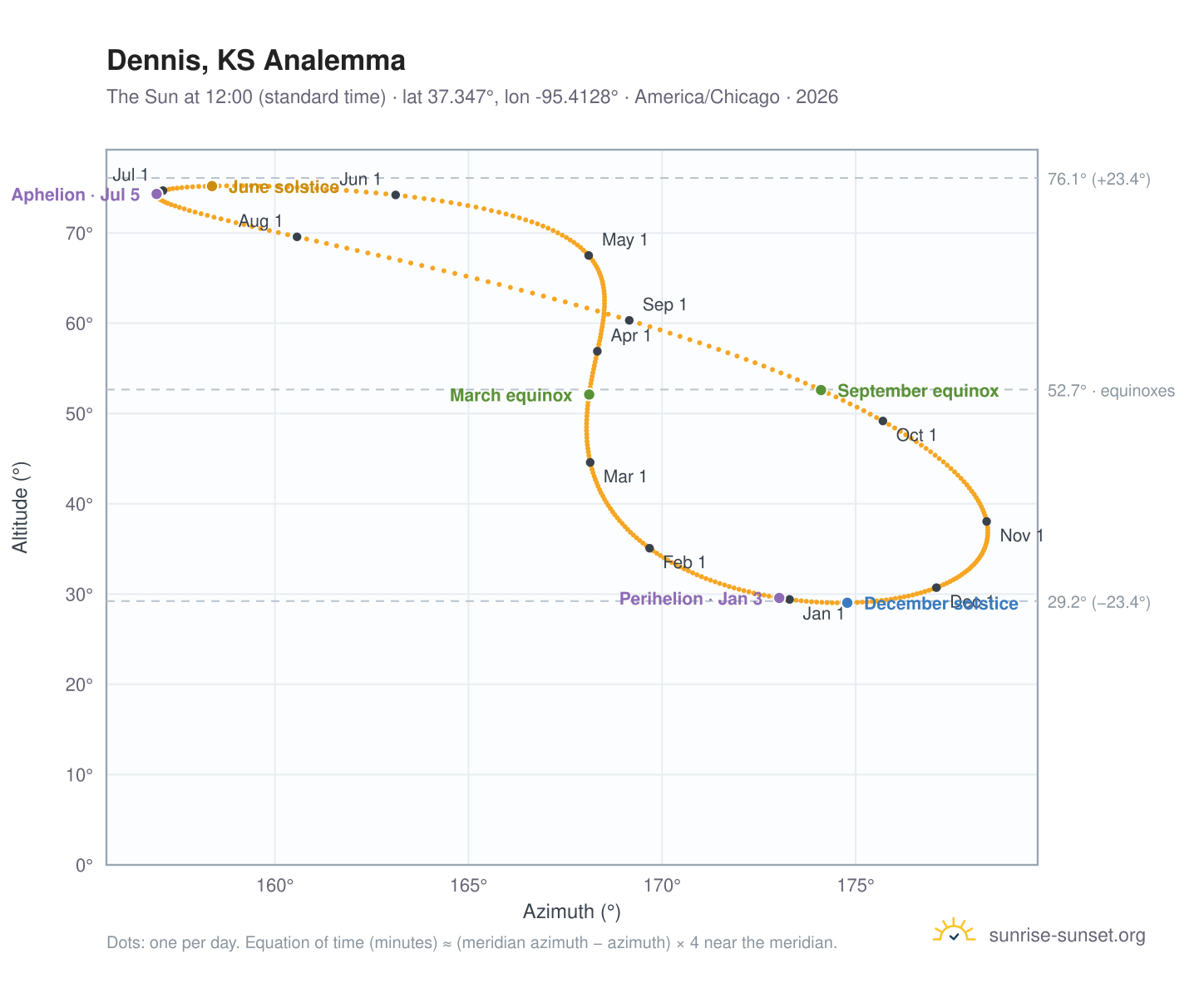 Dennis, KS analemma chart: the Sun at 12:00 (standard time) through the year