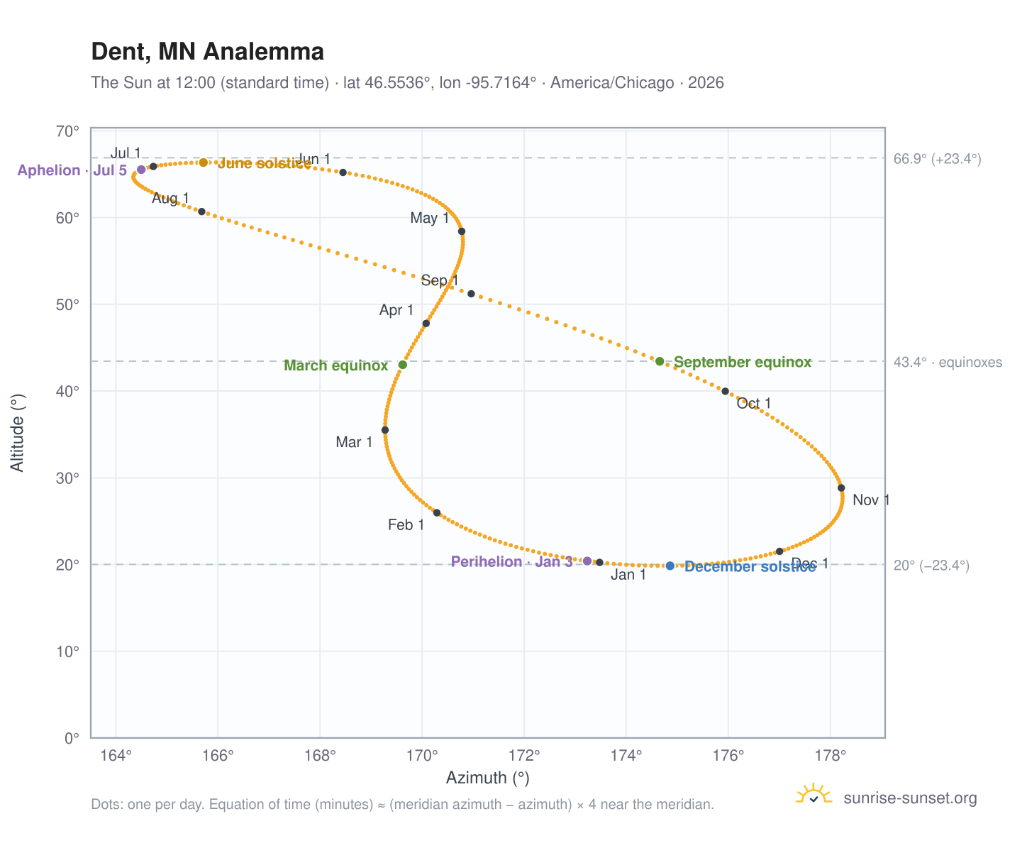 Dent, MN analemma chart: the Sun at 12:00 (standard time) through the year