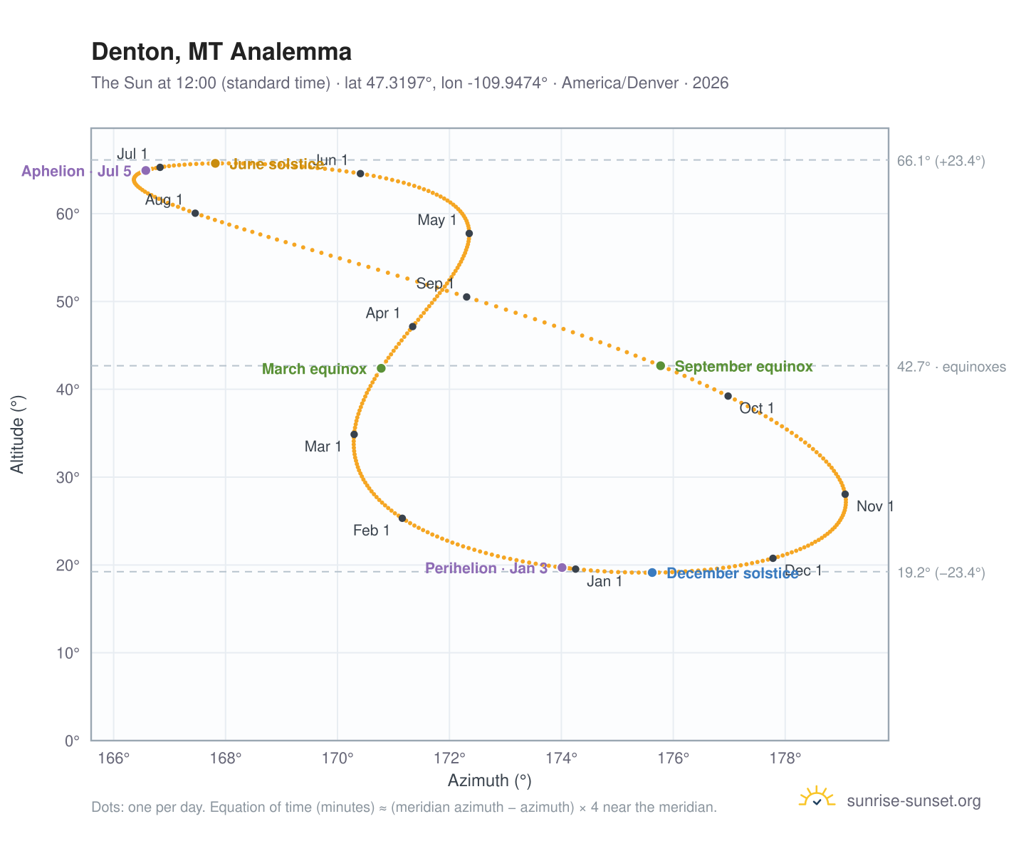 Denton, MT analemma chart: the Sun at 12:00 (standard time) through the year