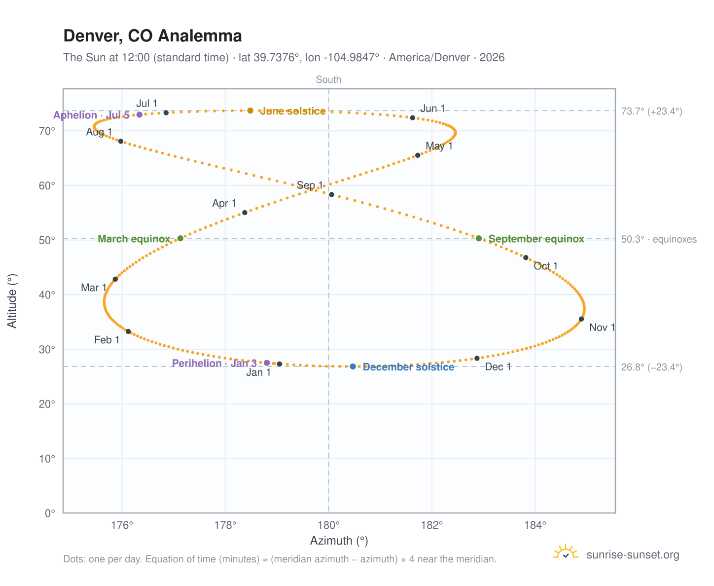 Denver, CO analemma chart: the Sun at 12:00 (standard time) through the year