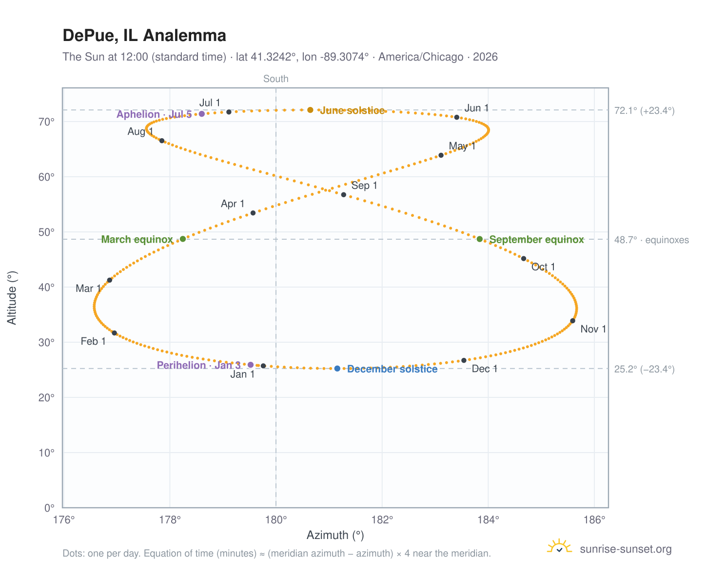 DePue, IL analemma chart: the Sun at 12:00 (standard time) through the year