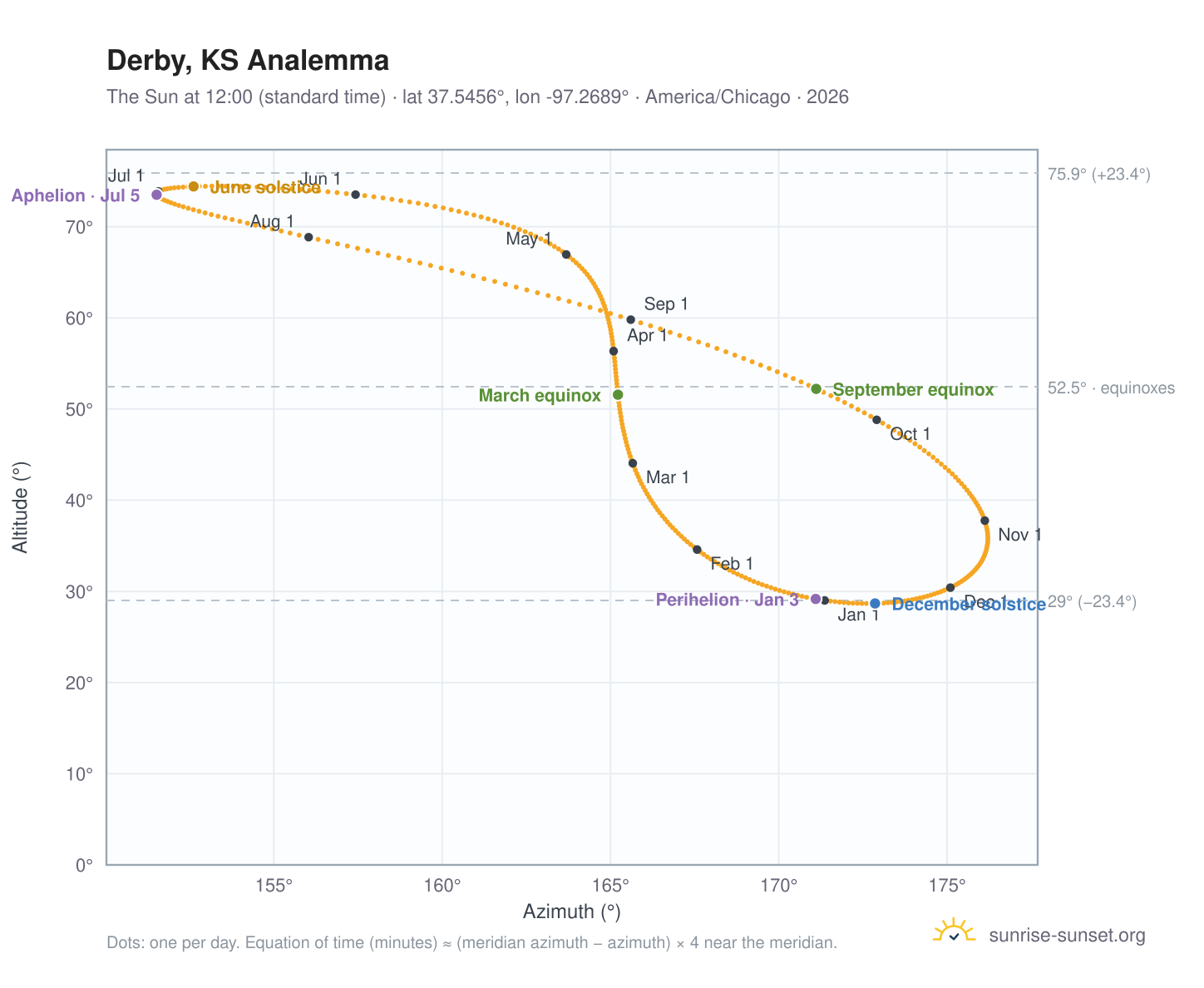 Derby, KS analemma chart: the Sun at 12:00 (standard time) through the year