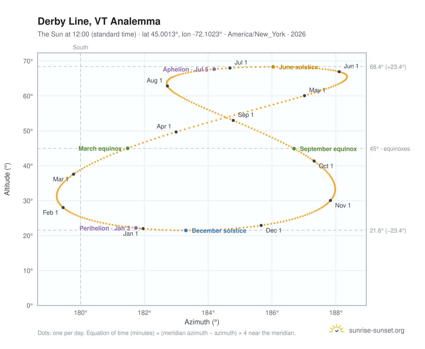 Derby Line, VT analemma chart: the Sun at 12:00 (standard time) through the year
