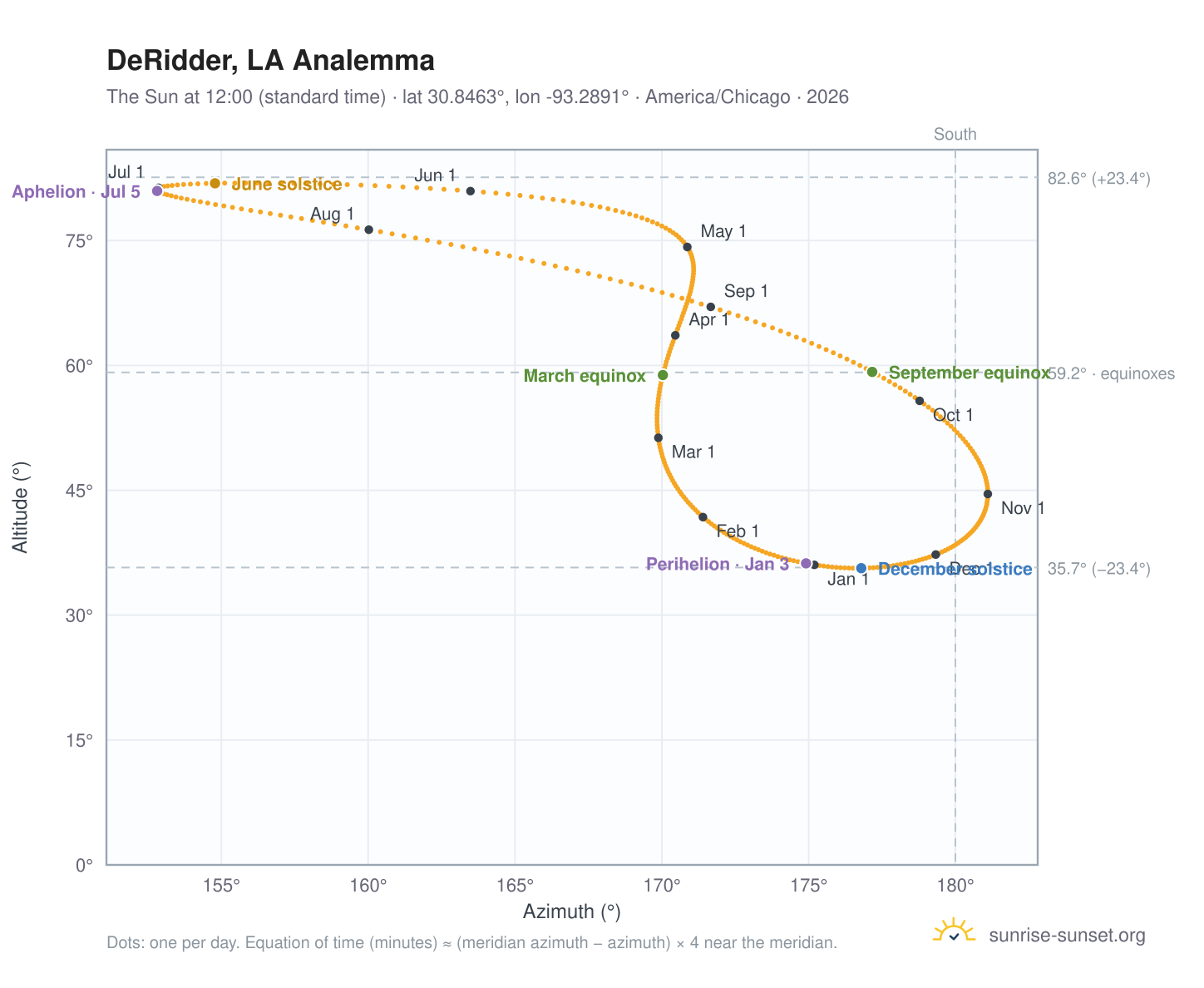 DeRidder, LA analemma chart: the Sun at 12:00 (standard time) through the year