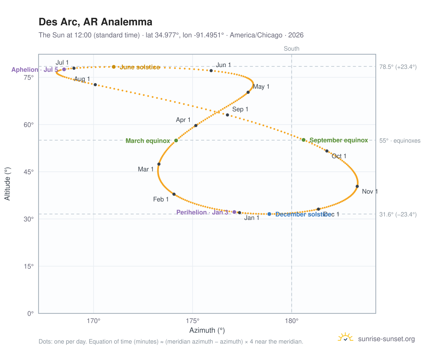 Des Arc, AR analemma chart: the Sun at 12:00 (standard time) through the year