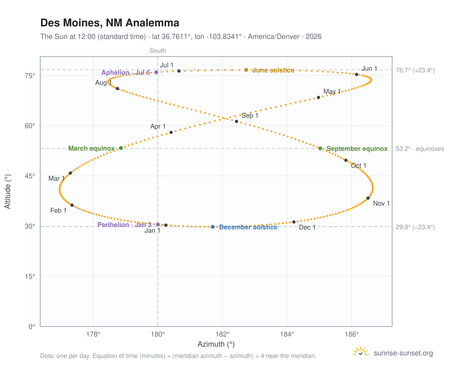 Des Moines, NM analemma chart: the Sun at 12:00 (standard time) through the year