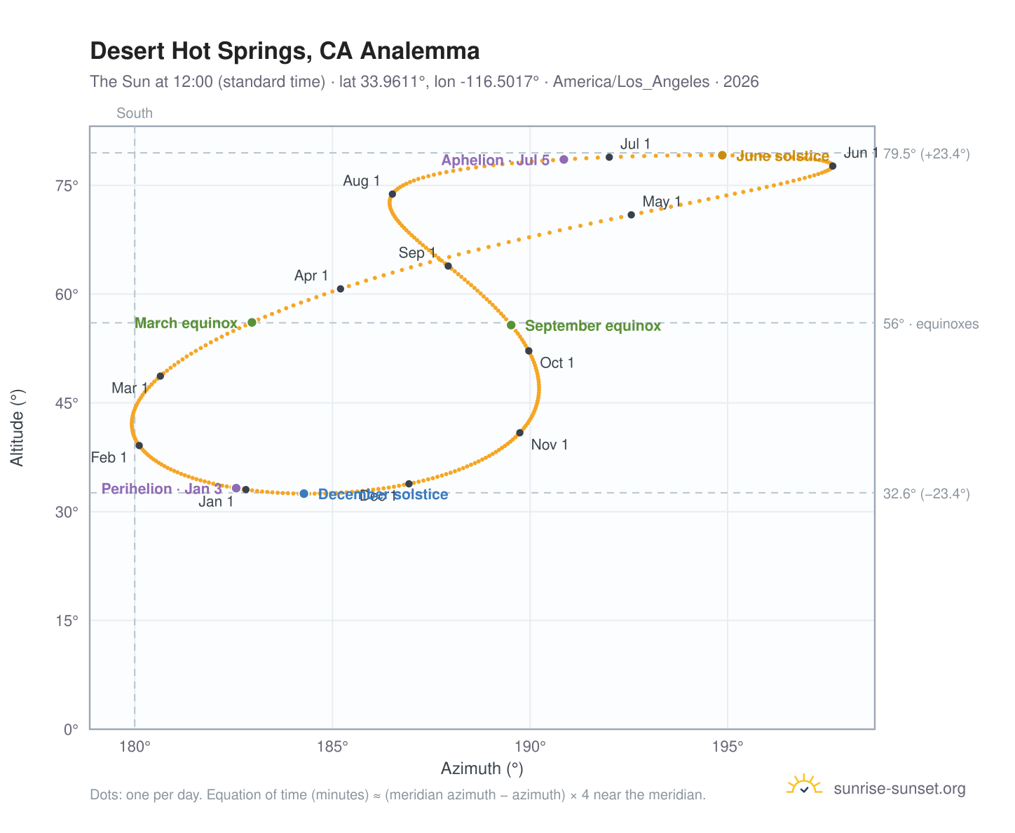 Desert Hot Springs, CA analemma chart: the Sun at 12:00 (standard time) through the year