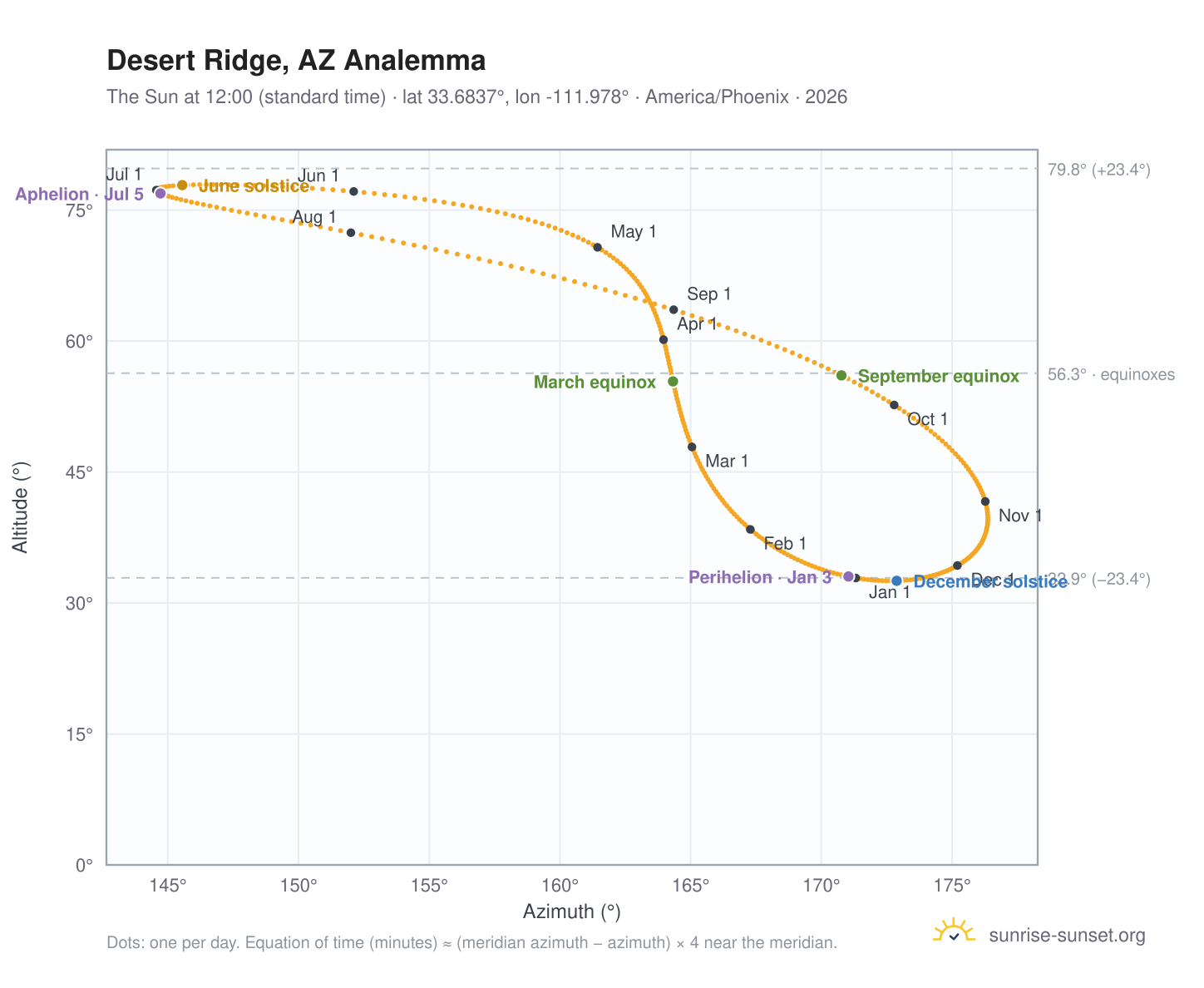 Desert Ridge, AZ analemma chart: the Sun at 12:00 (standard time) through the year