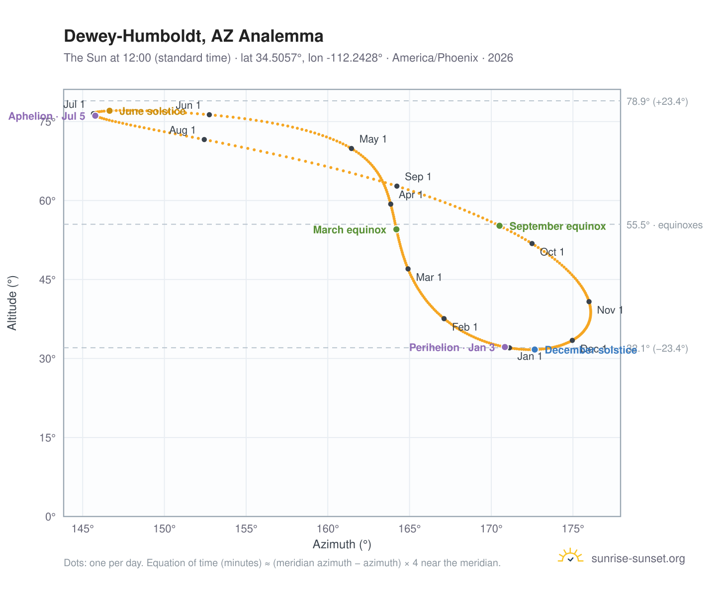 Dewey-Humboldt, AZ analemma chart: the Sun at 12:00 (standard time) through the year