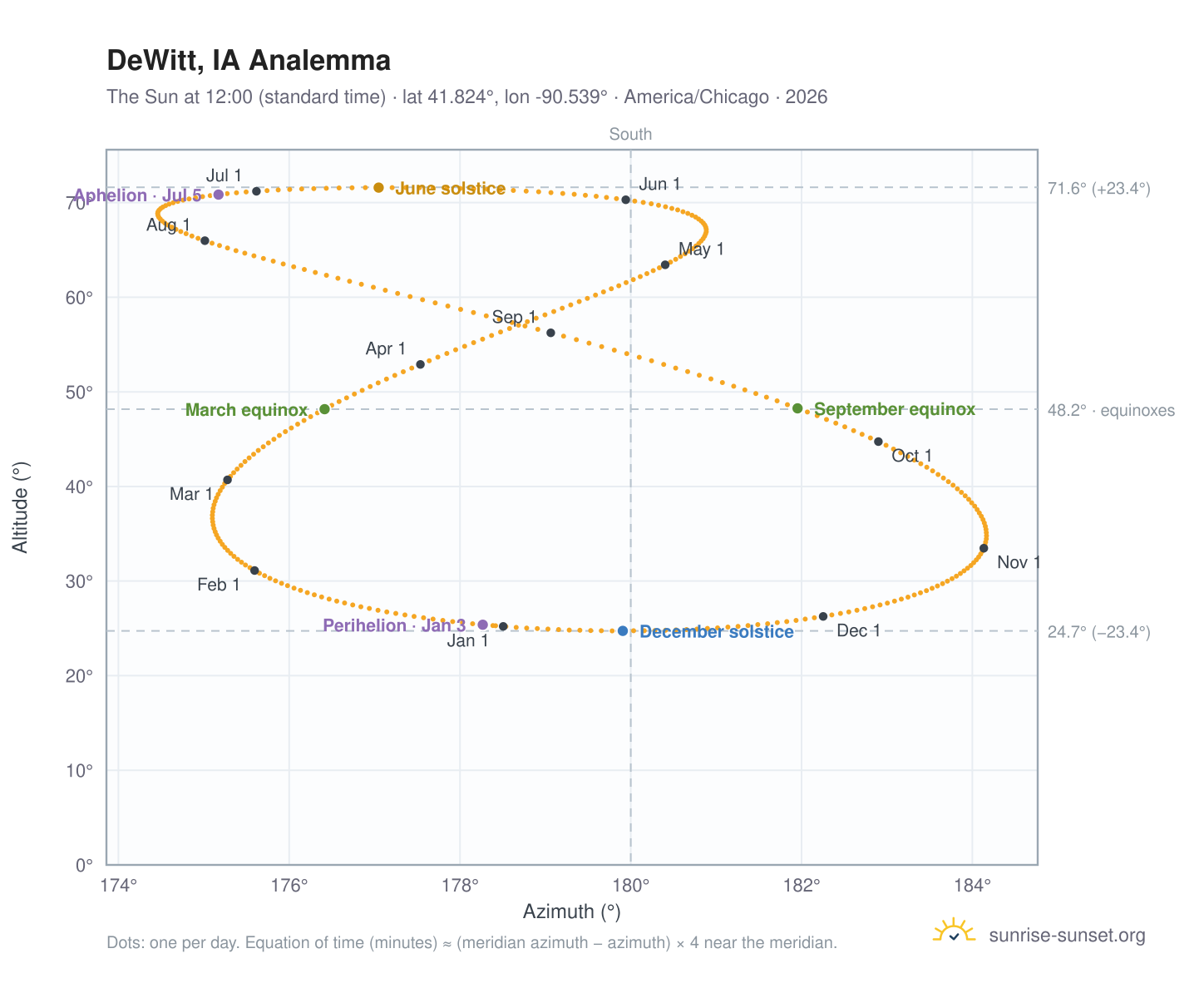 DeWitt, IA analemma chart: the Sun at 12:00 (standard time) through the year