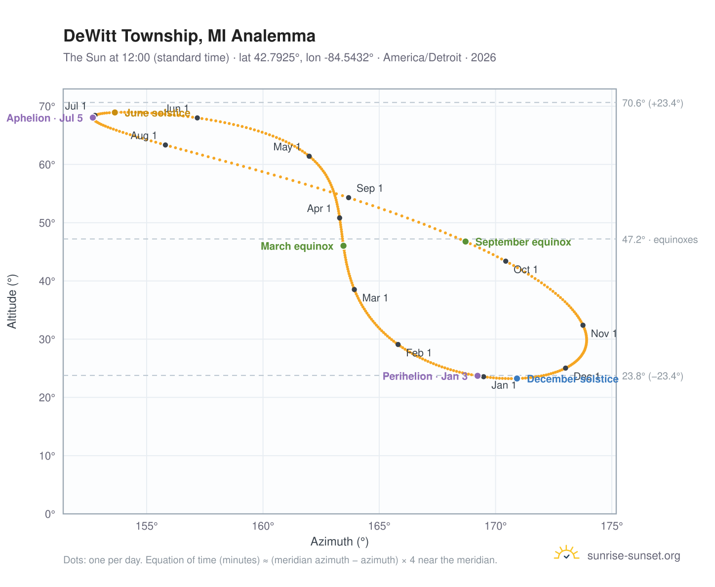 DeWitt Township, MI analemma chart: the Sun at 12:00 (standard time) through the year
