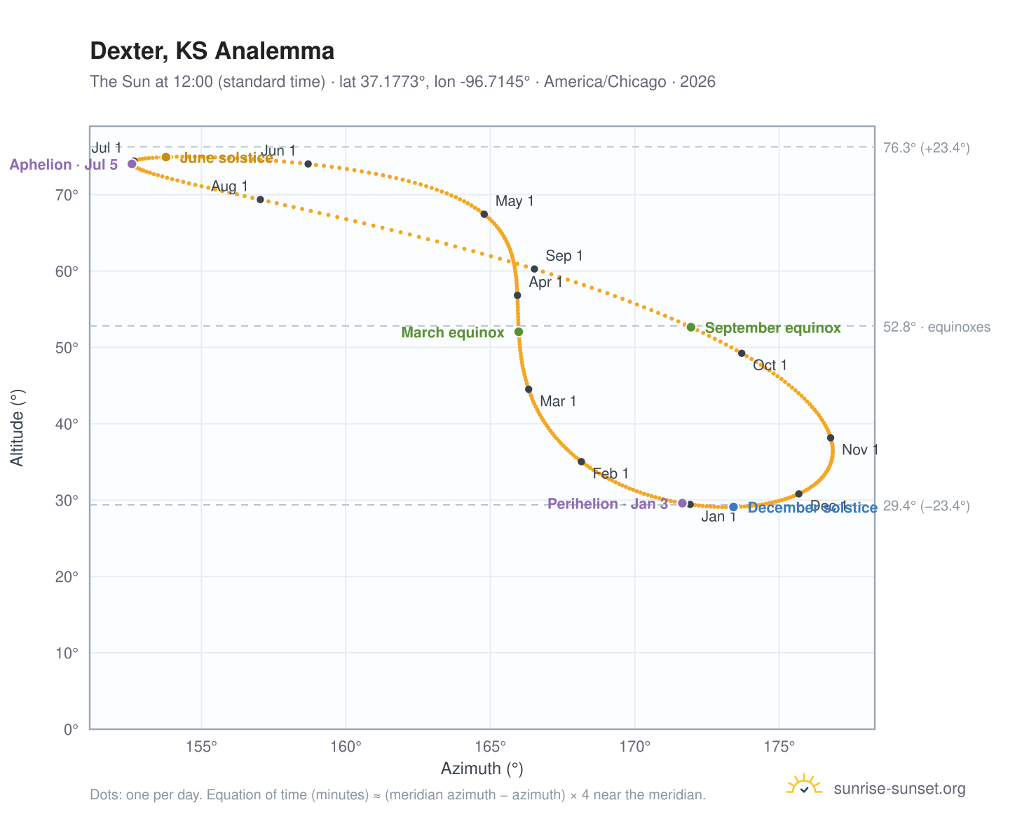 Dexter, KS analemma chart: the Sun at 12:00 (standard time) through the year