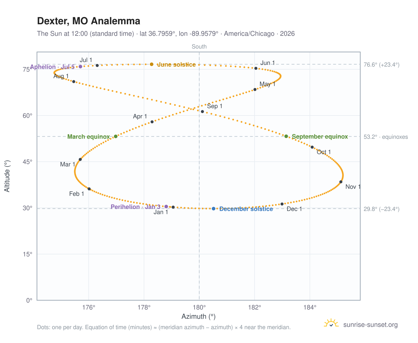 Dexter, MO analemma chart: the Sun at 12:00 (standard time) through the year