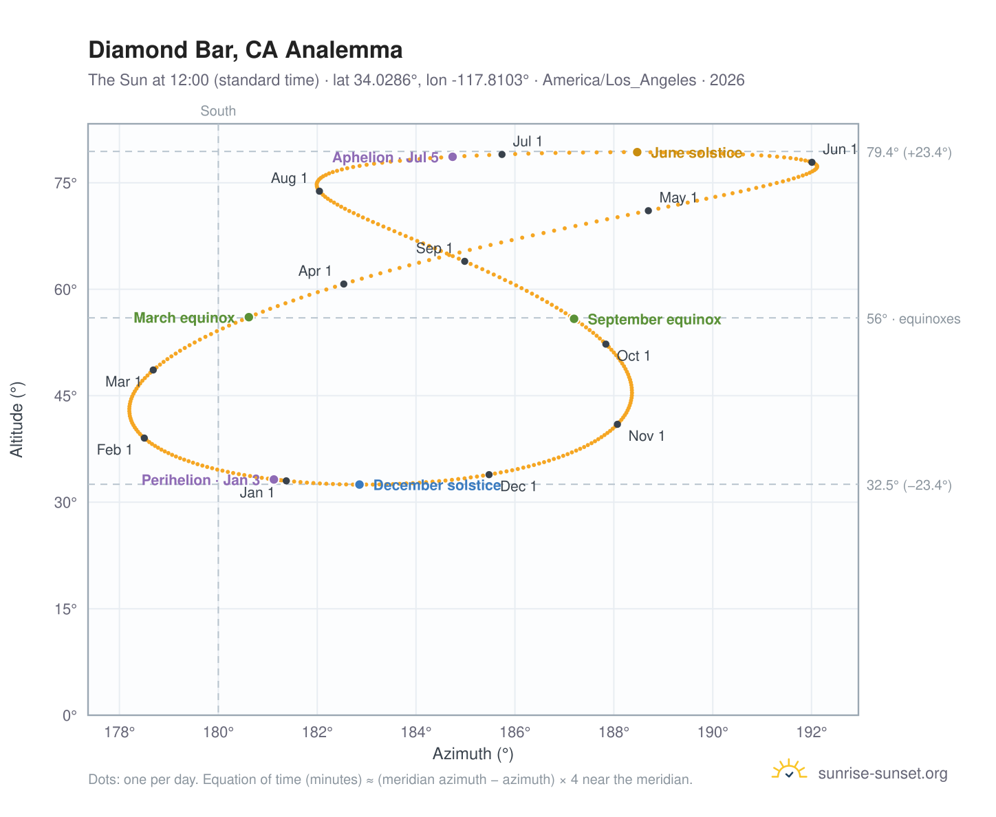 Diamond Bar, CA analemma chart: the Sun at 12:00 (standard time) through the year