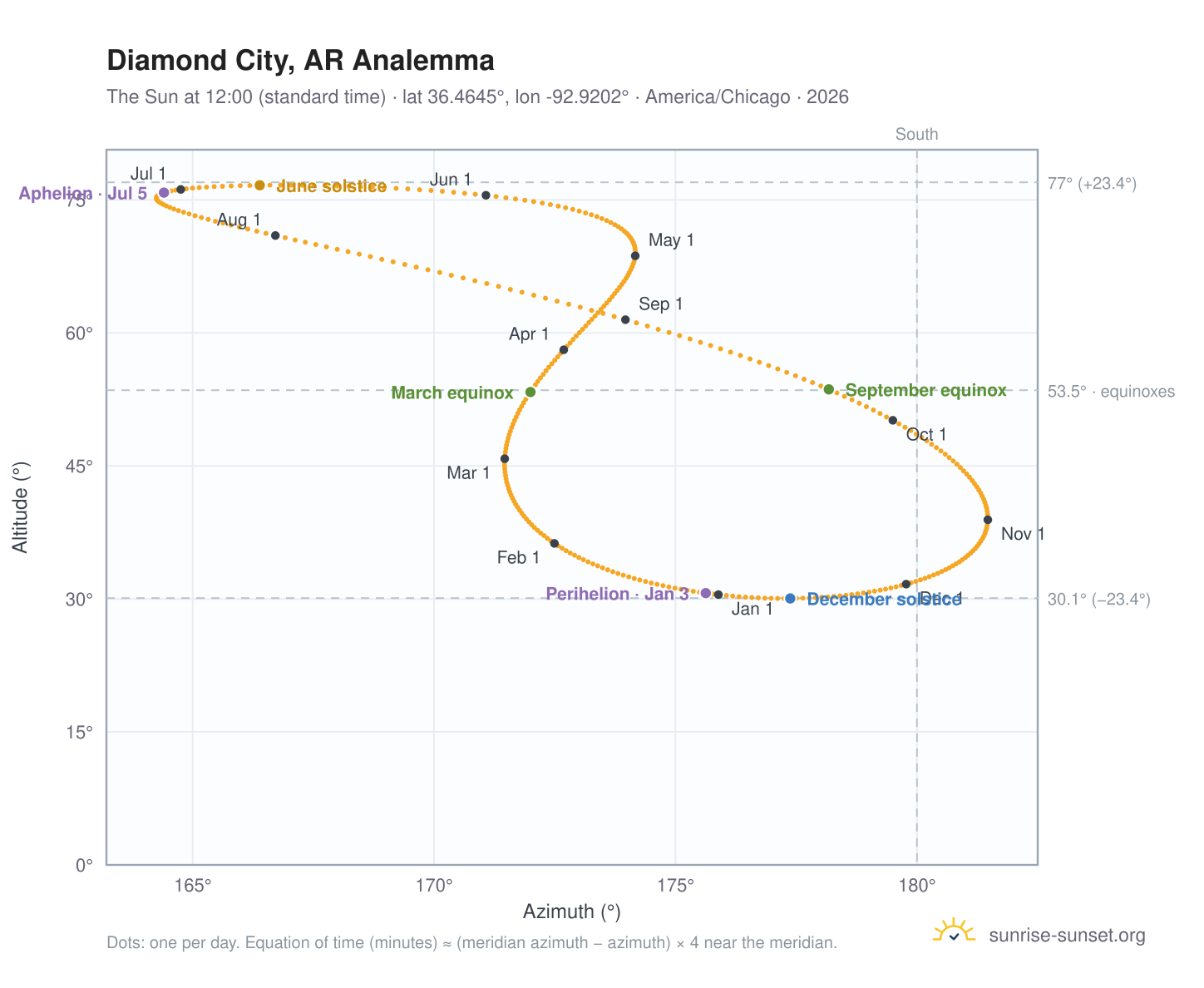 Diamond City, AR analemma chart: the Sun at 12:00 (standard time) through the year