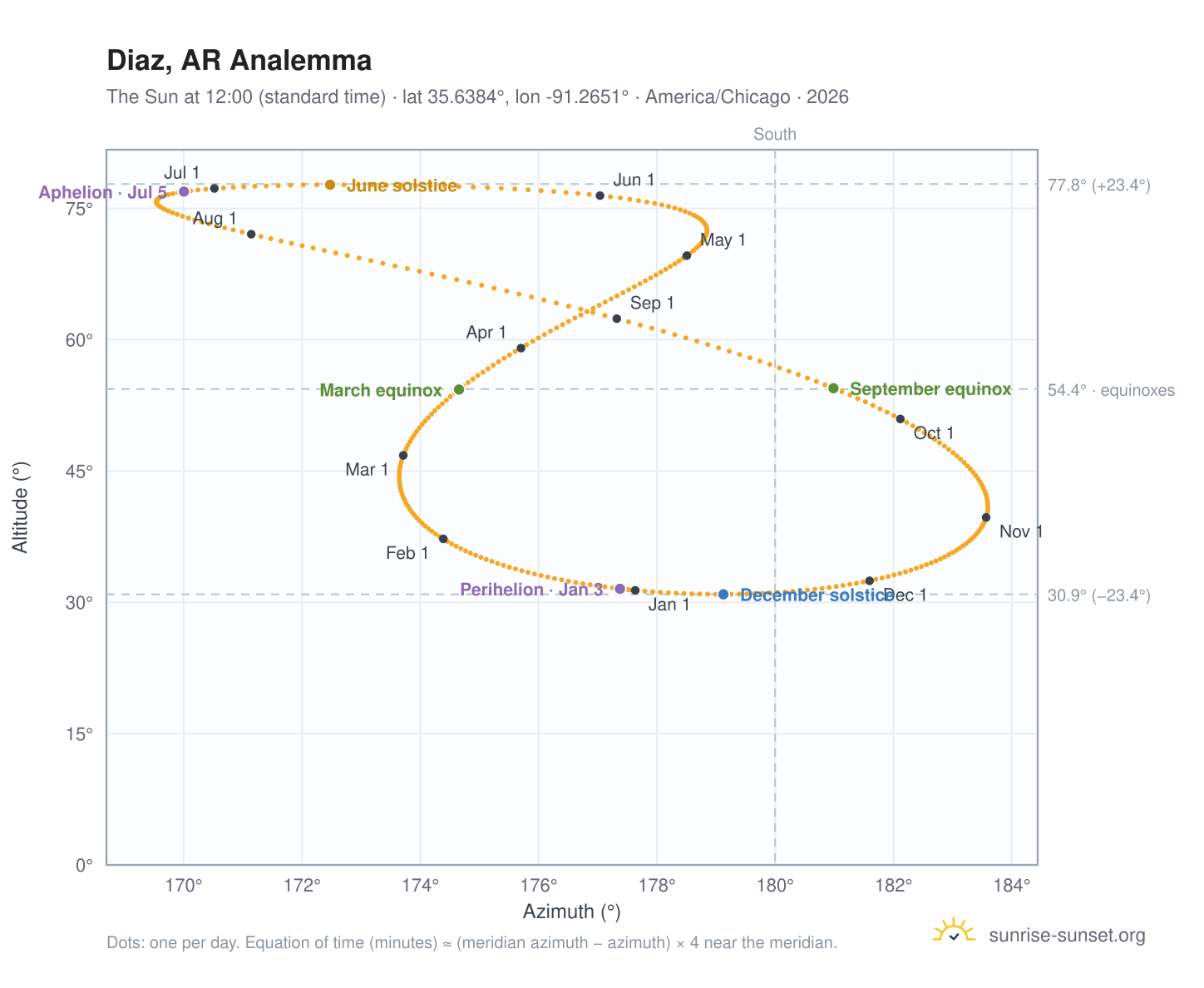 Diaz, AR analemma chart: the Sun at 12:00 (standard time) through the year