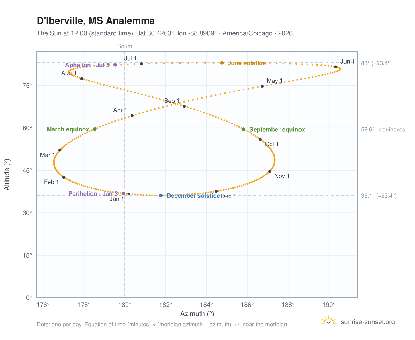D'Iberville, MS analemma chart: the Sun at 12:00 (standard time) through the year