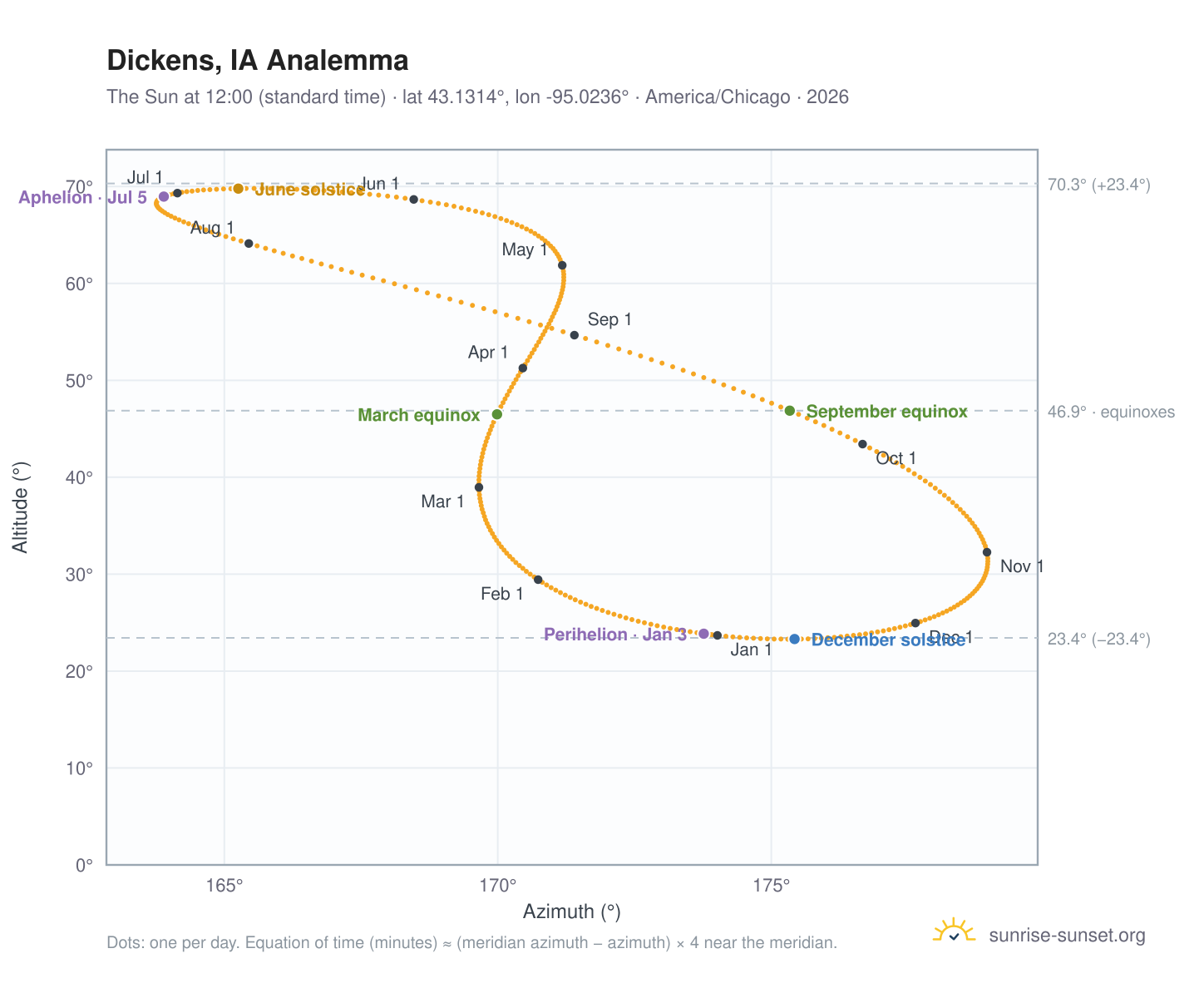 Dickens, IA analemma chart: the Sun at 12:00 (standard time) through the year