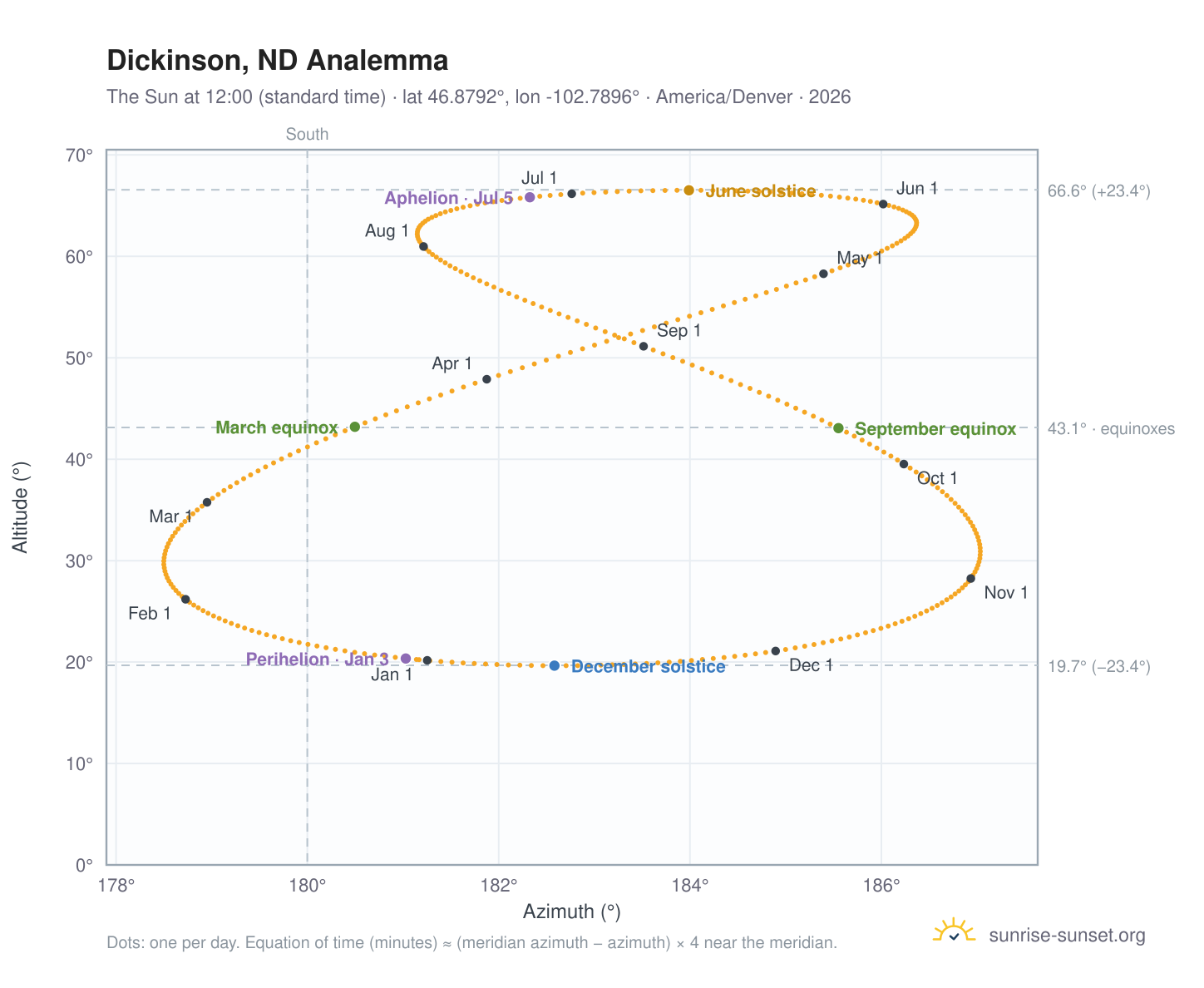 Dickinson, ND analemma chart: the Sun at 12:00 (standard time) through the year