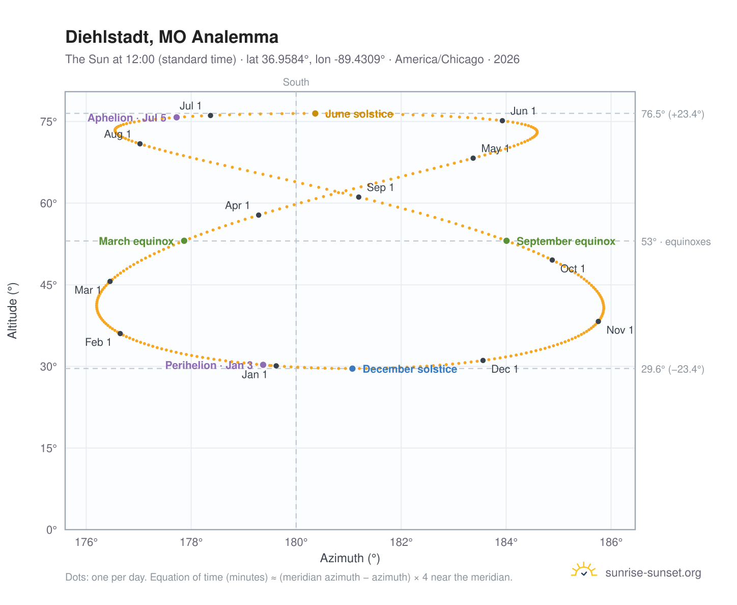 Diehlstadt, MO analemma chart: the Sun at 12:00 (standard time) through the year