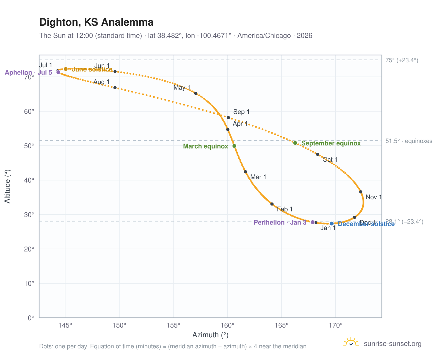 Dighton, KS analemma chart: the Sun at 12:00 (standard time) through the year