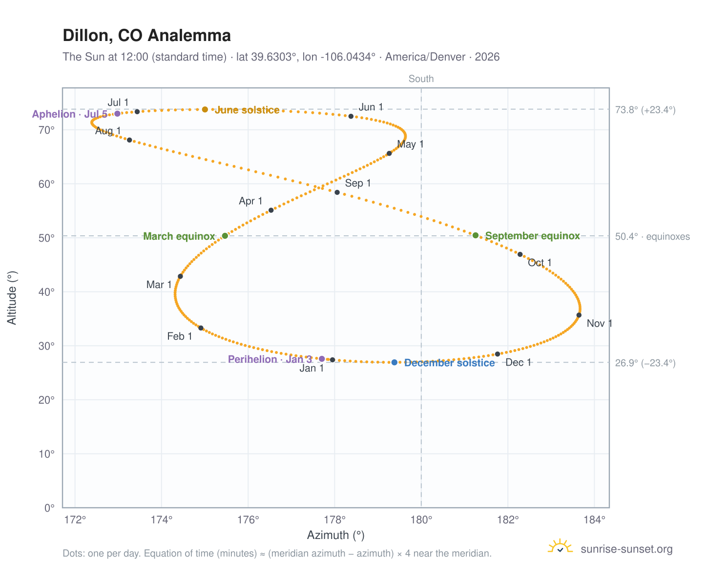 Dillon, CO analemma chart: the Sun at 12:00 (standard time) through the year