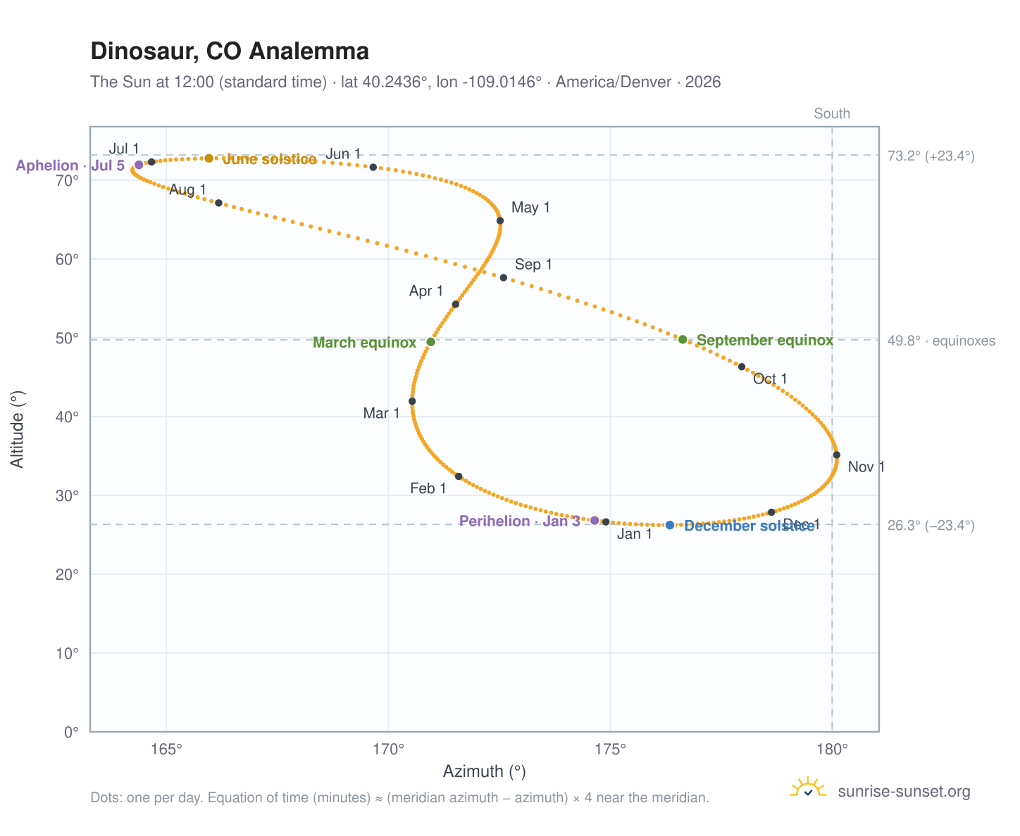 Dinosaur, CO analemma chart: the Sun at 12:00 (standard time) through the year