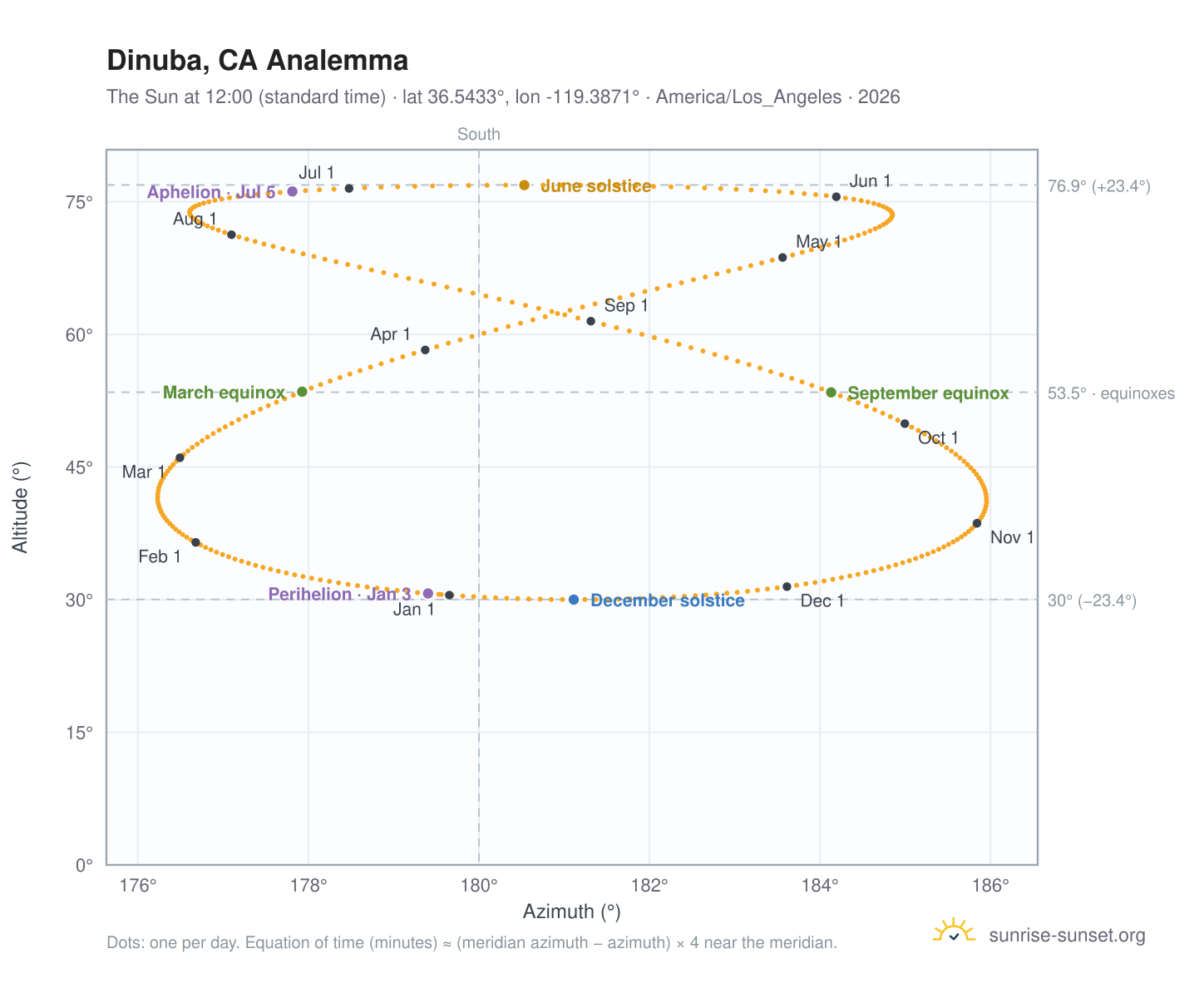 Dinuba, CA analemma chart: the Sun at 12:00 (standard time) through the year