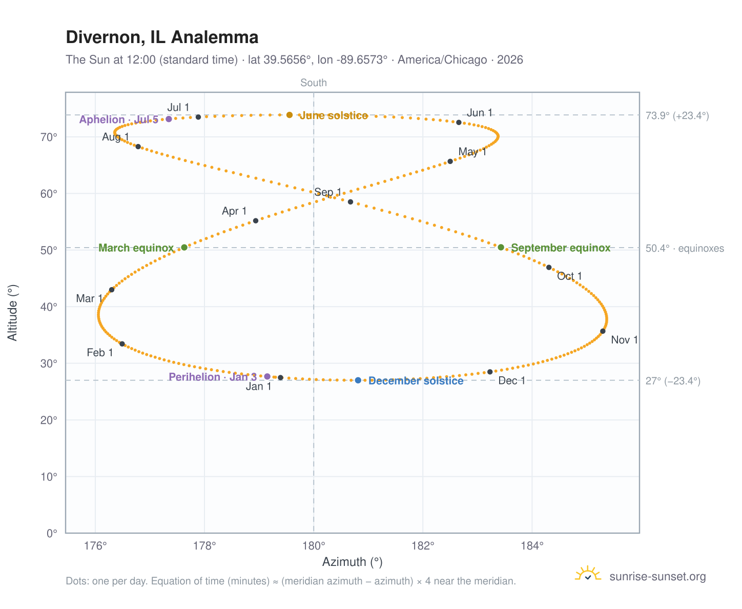 Divernon, IL analemma chart: the Sun at 12:00 (standard time) through the year