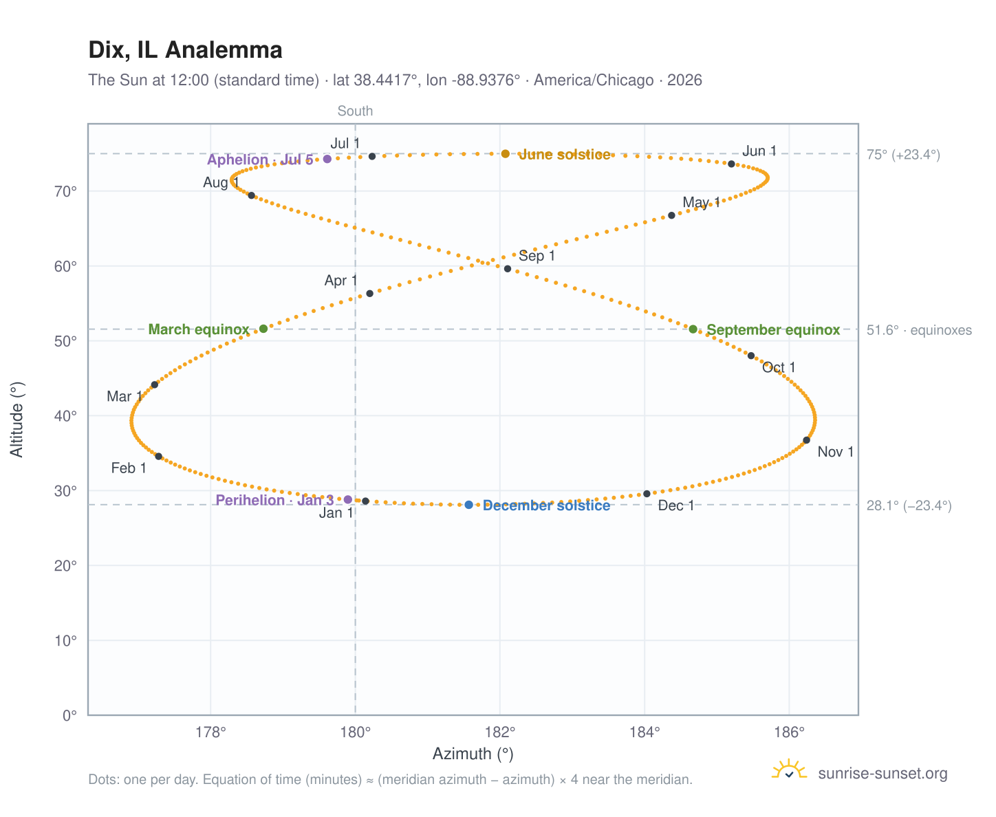Dix, IL analemma chart: the Sun at 12:00 (standard time) through the year