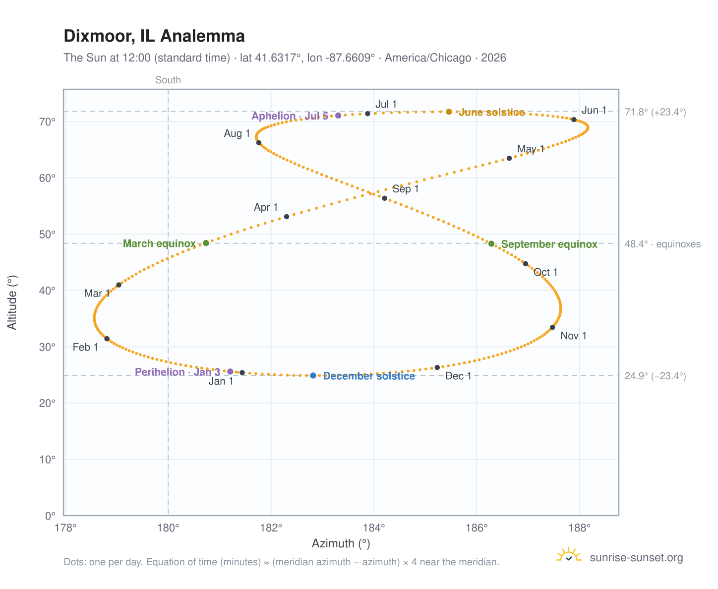 Dixmoor, IL analemma chart: the Sun at 12:00 (standard time) through the year