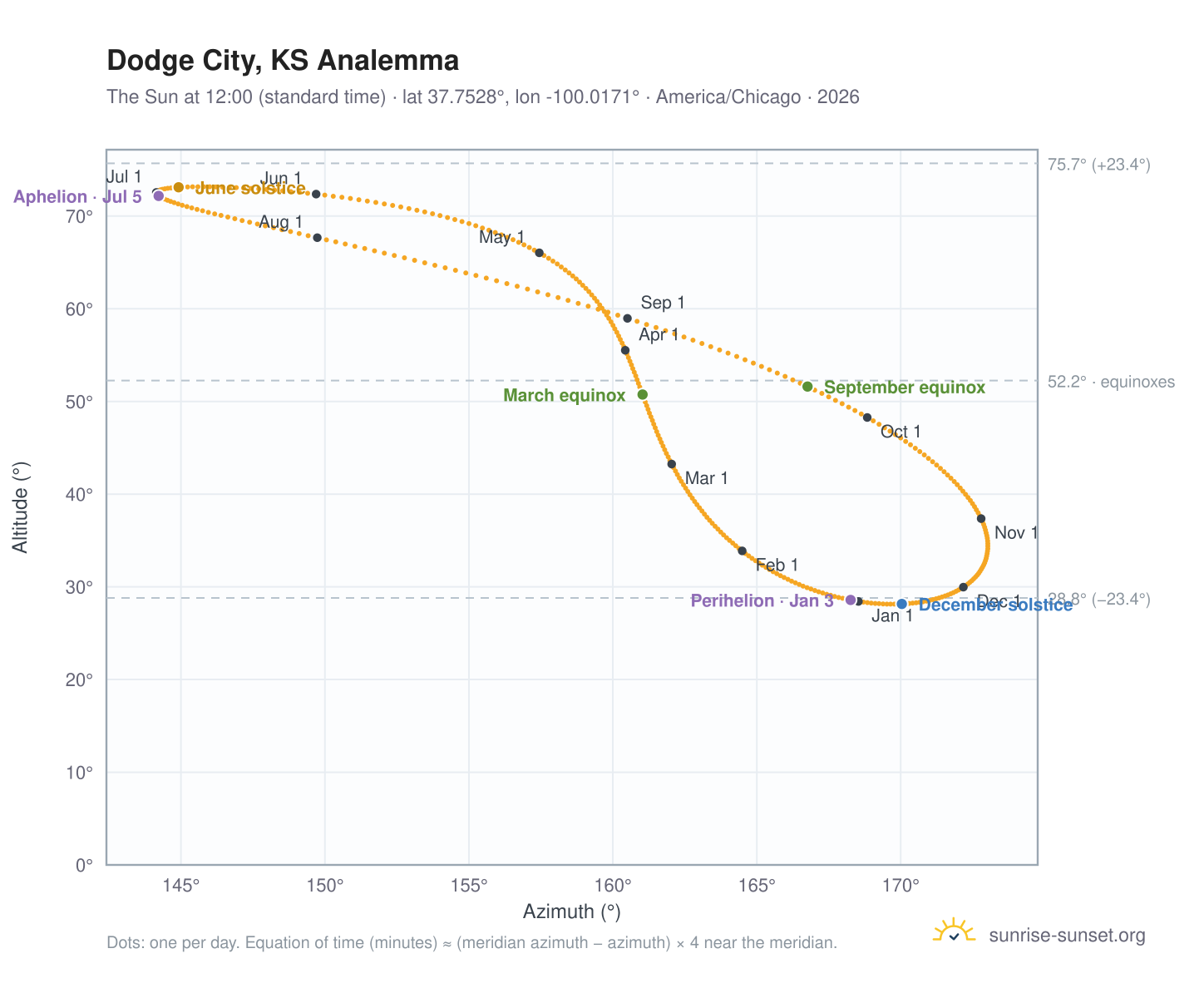 Dodge City, KS analemma chart: the Sun at 12:00 (standard time) through the year