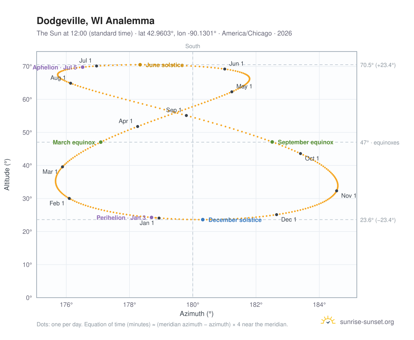 Dodgeville, WI analemma chart: the Sun at 12:00 (standard time) through the year