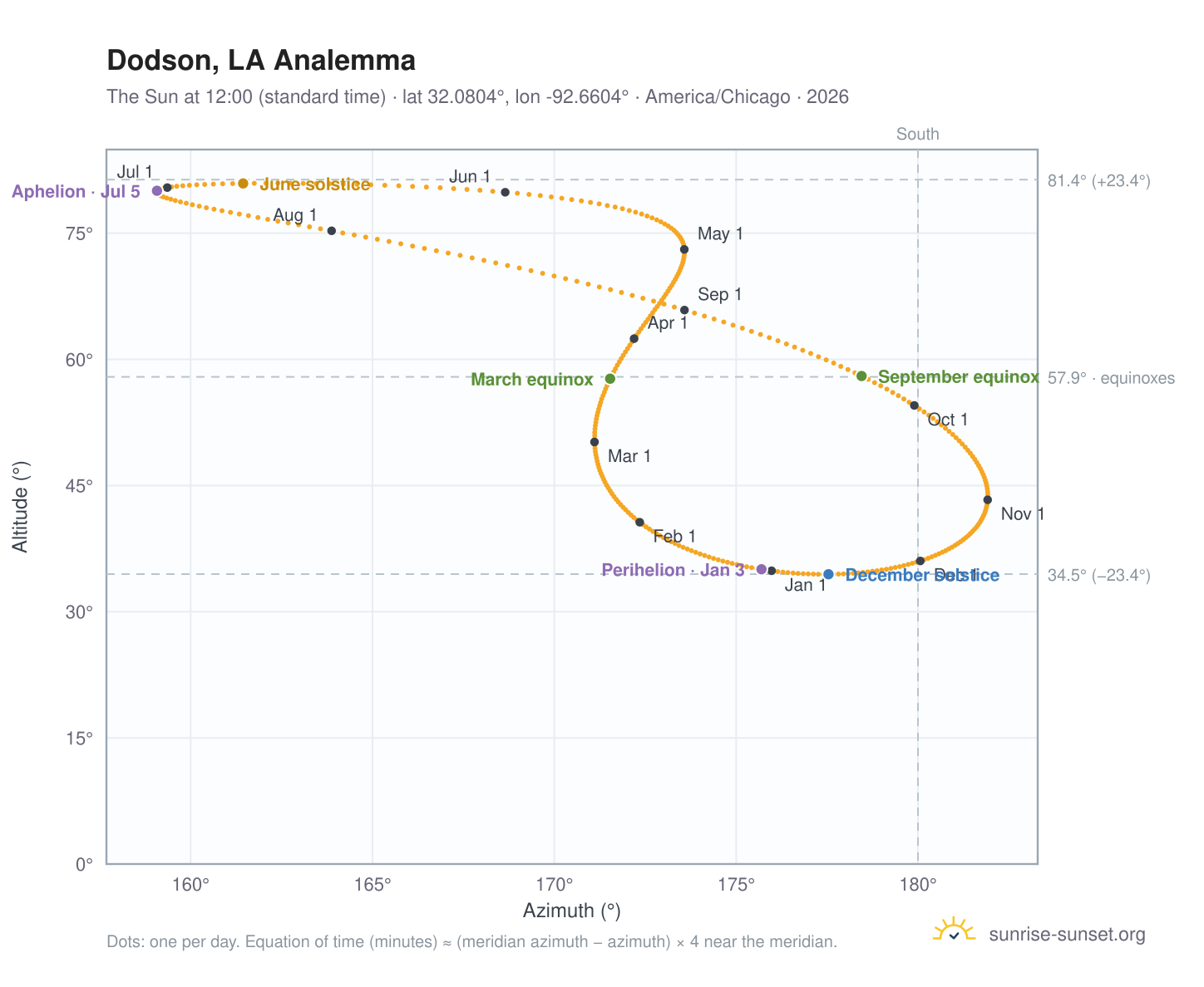 Dodson, LA analemma chart: the Sun at 12:00 (standard time) through the year