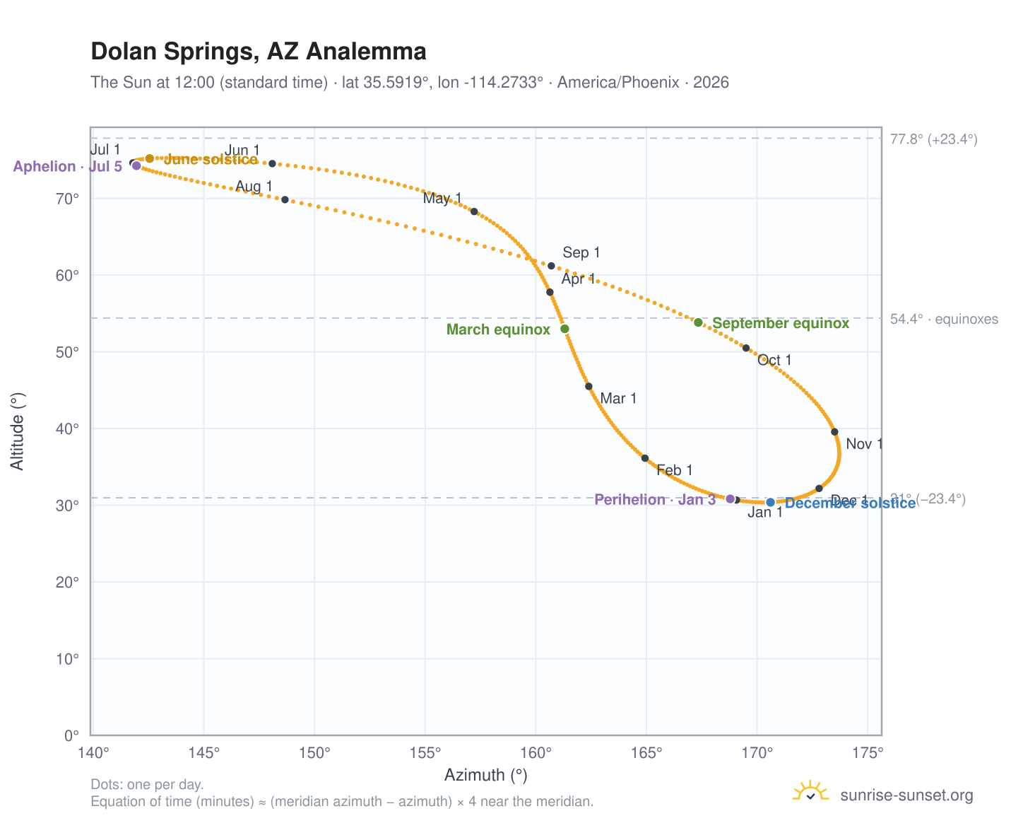 Dolan Springs, AZ analemma chart: the Sun at 12:00 (standard time) through the year