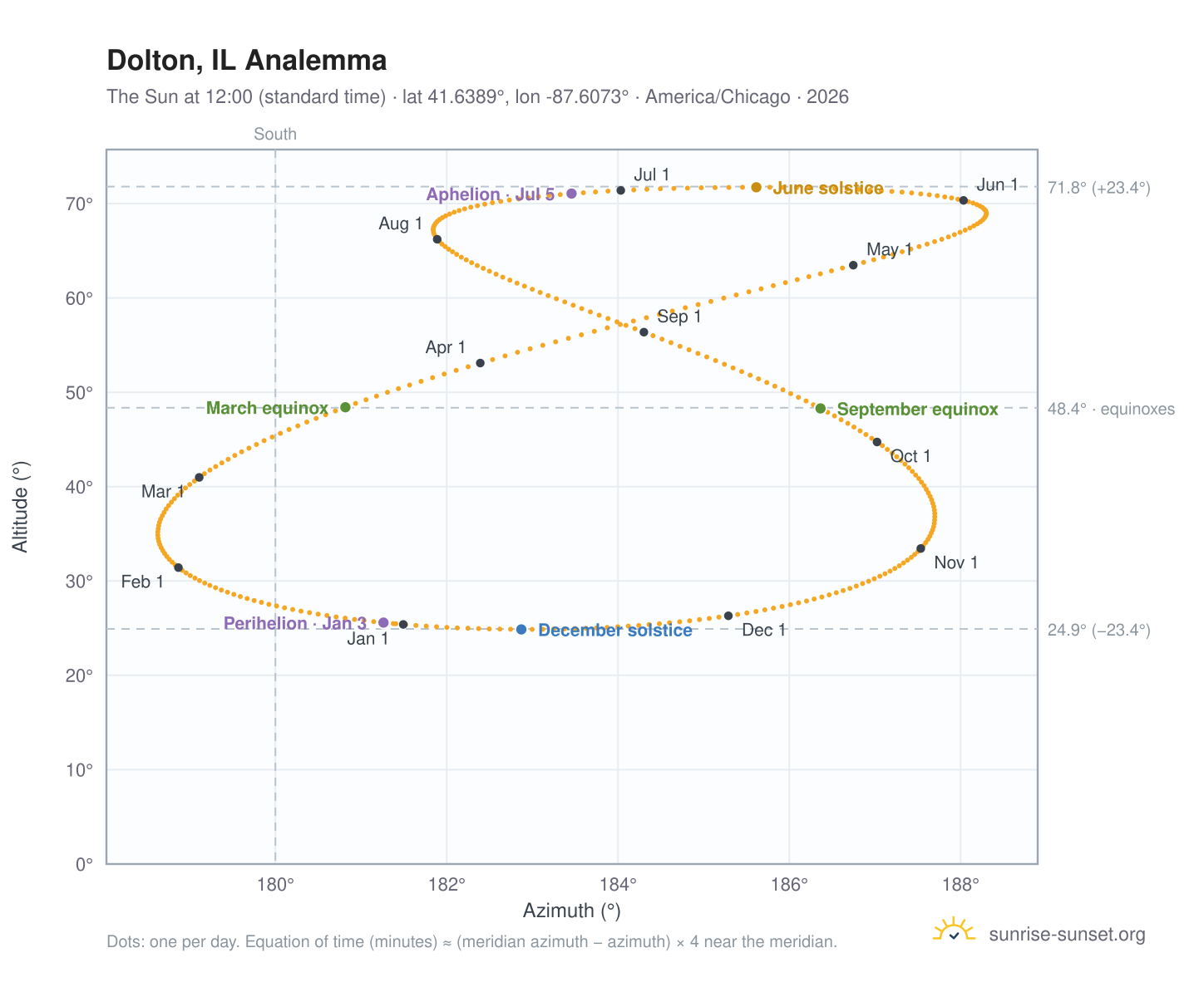 Dolton, IL analemma chart: the Sun at 12:00 (standard time) through the year