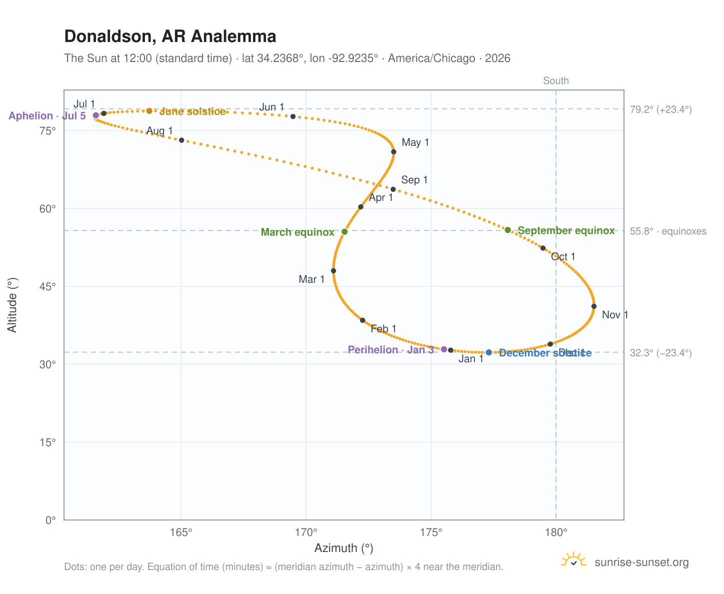 Donaldson, AR analemma chart: the Sun at 12:00 (standard time) through the year