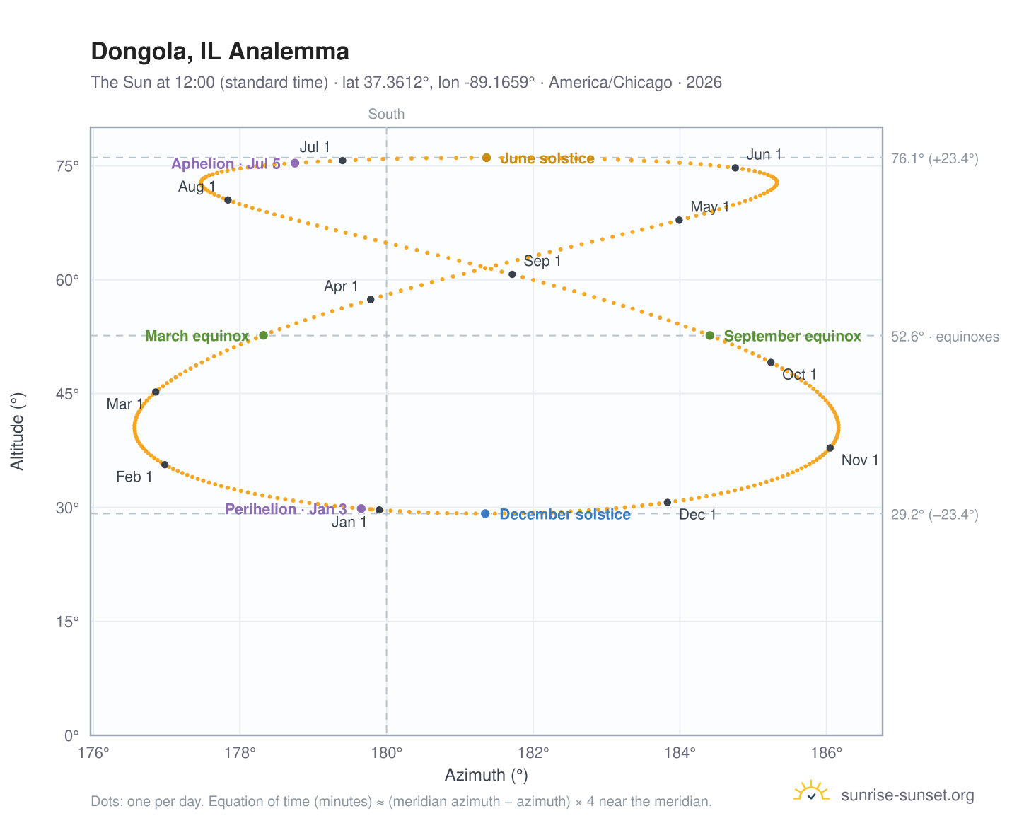Dongola, IL analemma chart: the Sun at 12:00 (standard time) through the year
