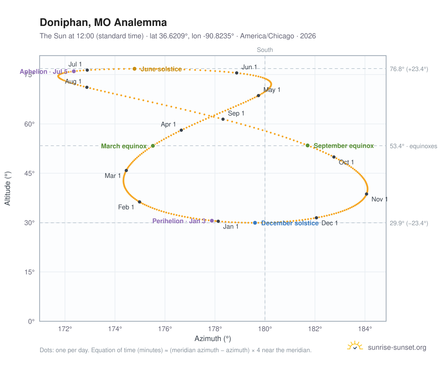 Doniphan, MO analemma chart: the Sun at 12:00 (standard time) through the year