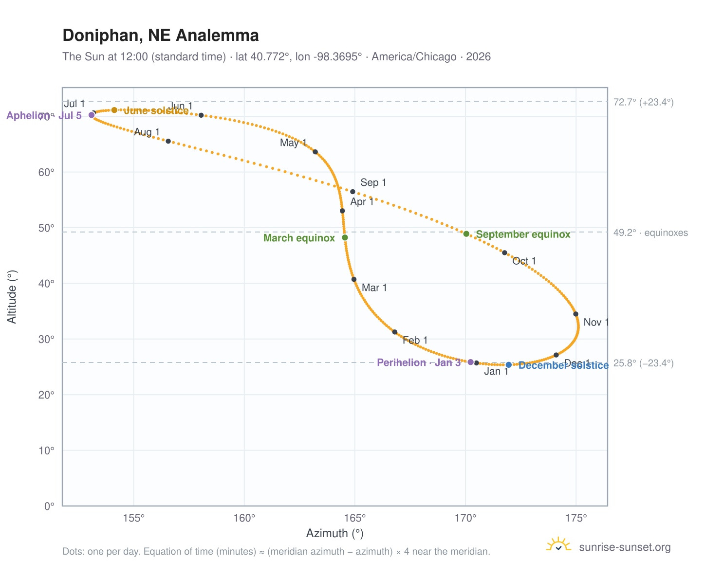 Doniphan, NE analemma chart: the Sun at 12:00 (standard time) through the year