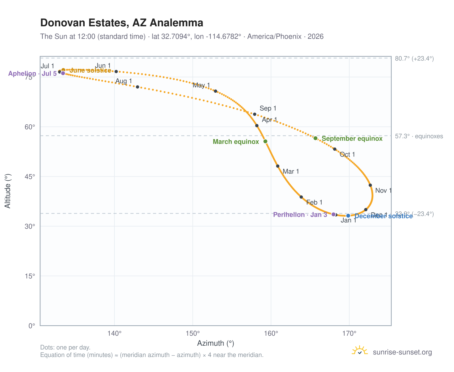 Donovan Estates, AZ analemma chart: the Sun at 12:00 (standard time) through the year