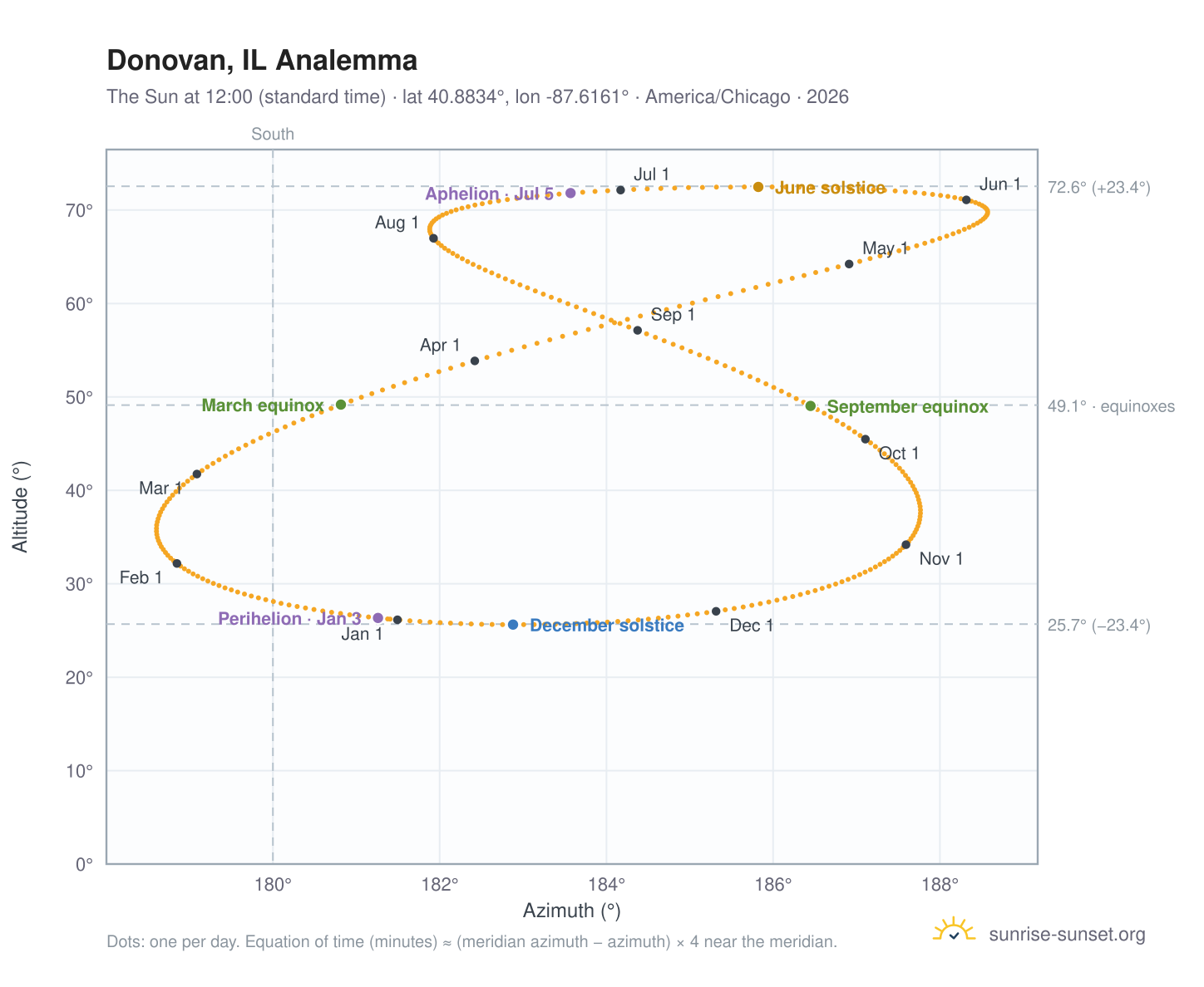 Donovan, IL analemma chart: the Sun at 12:00 (standard time) through the year