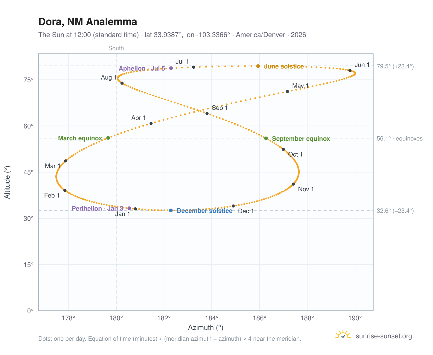Dora, NM analemma chart: the Sun at 12:00 (standard time) through the year
