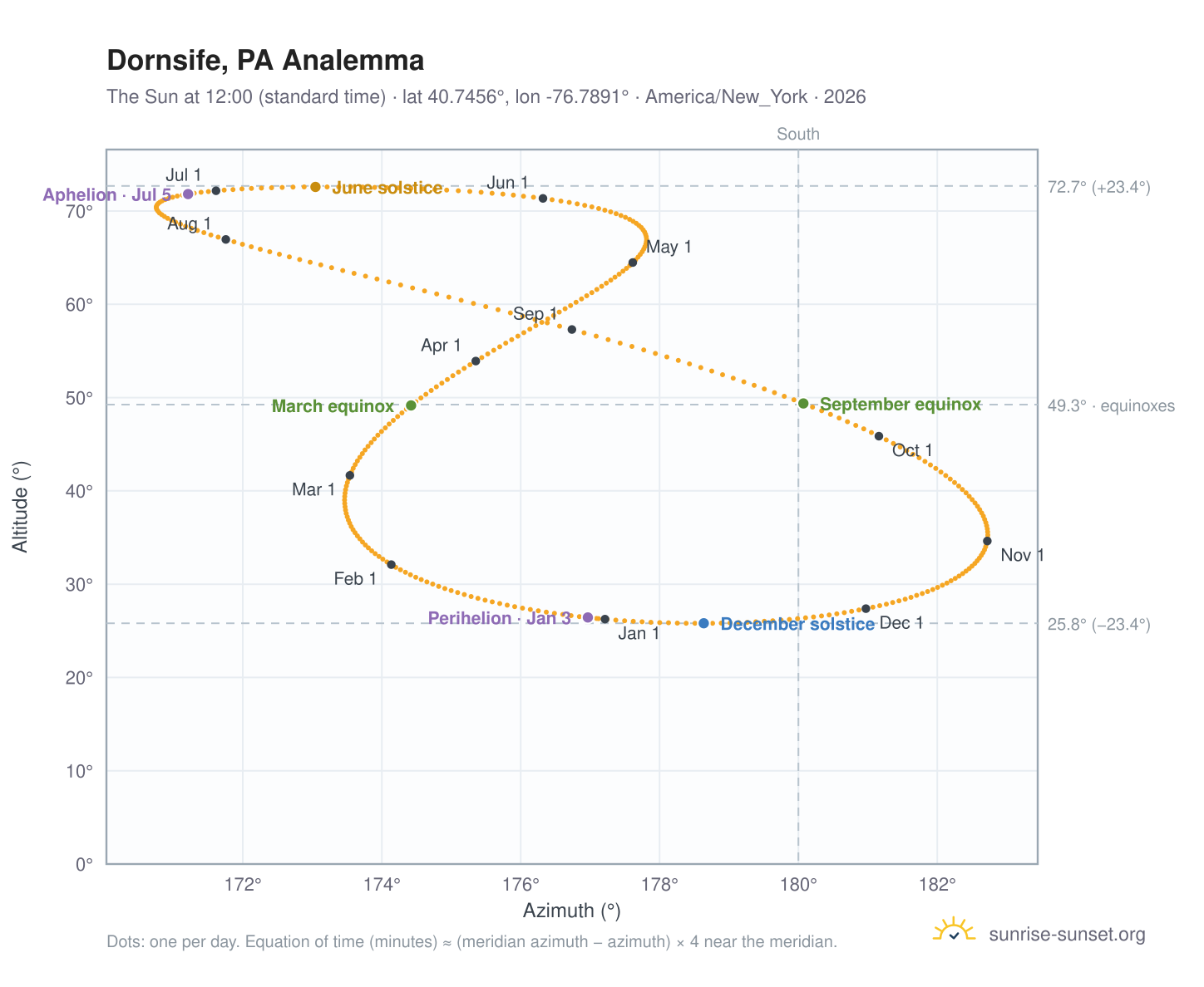 Dornsife, PA analemma chart: the Sun at 12:00 (standard time) through the year