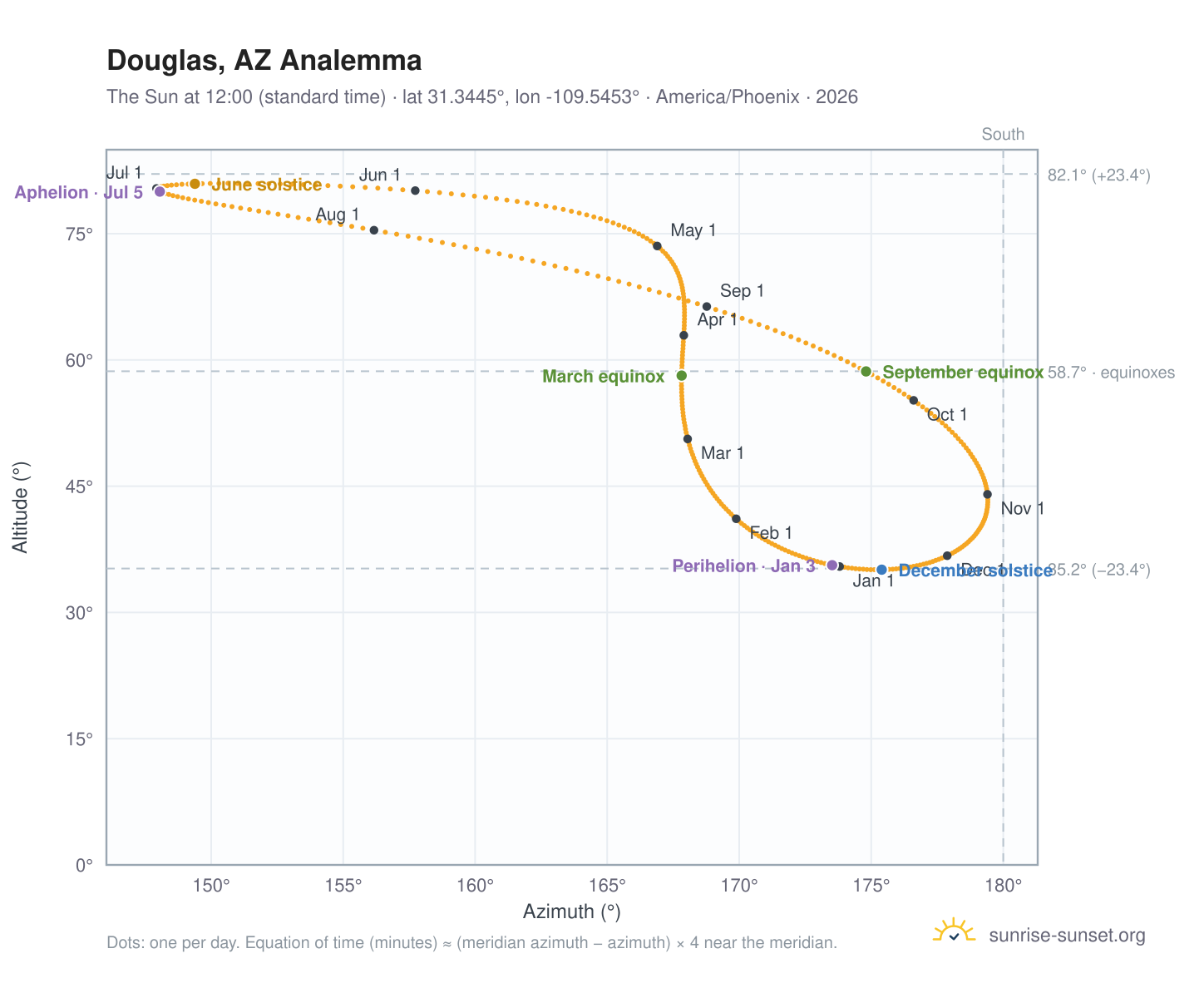 Douglas, AZ analemma chart: the Sun at 12:00 (standard time) through the year